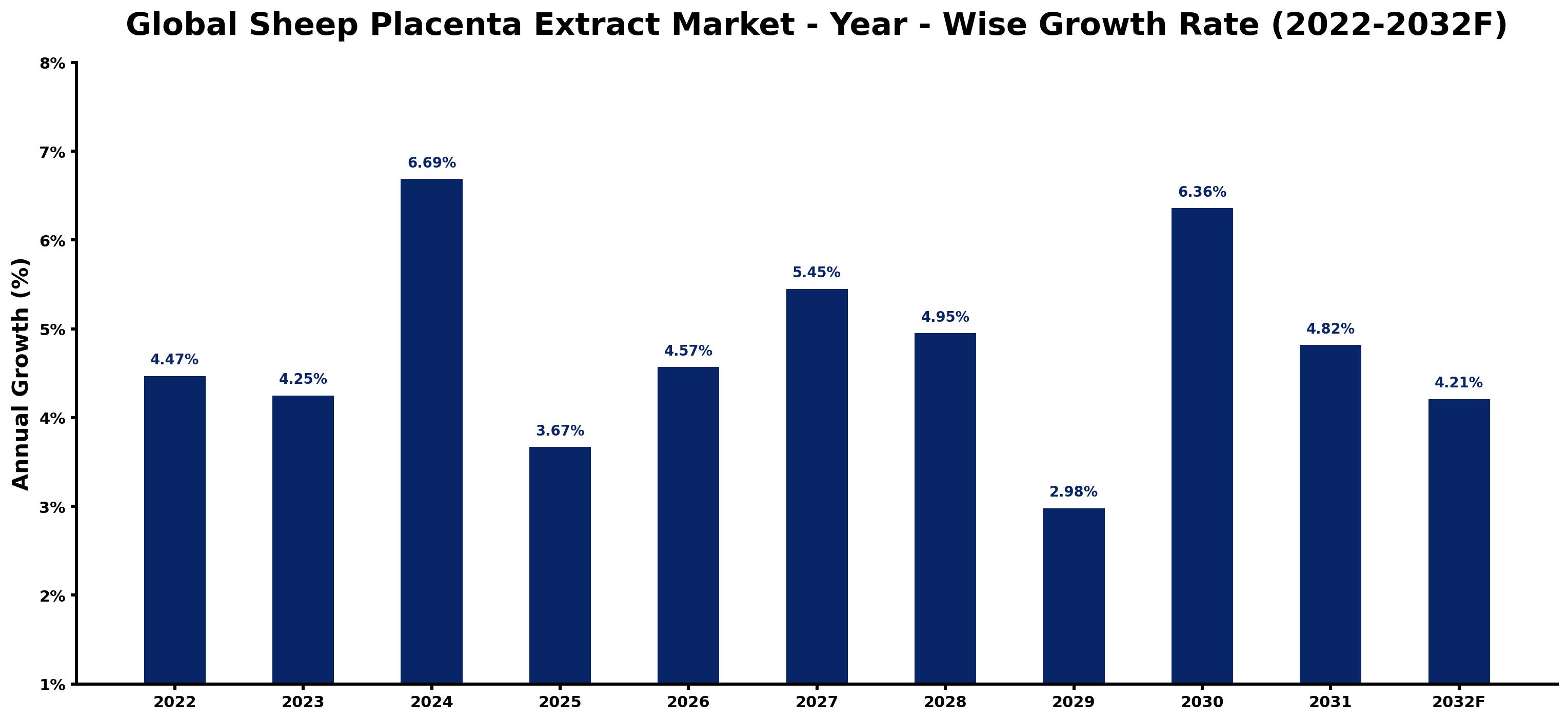 Global Sheep Placenta Extract Market Year-wise Growth Rate and Key Drivers