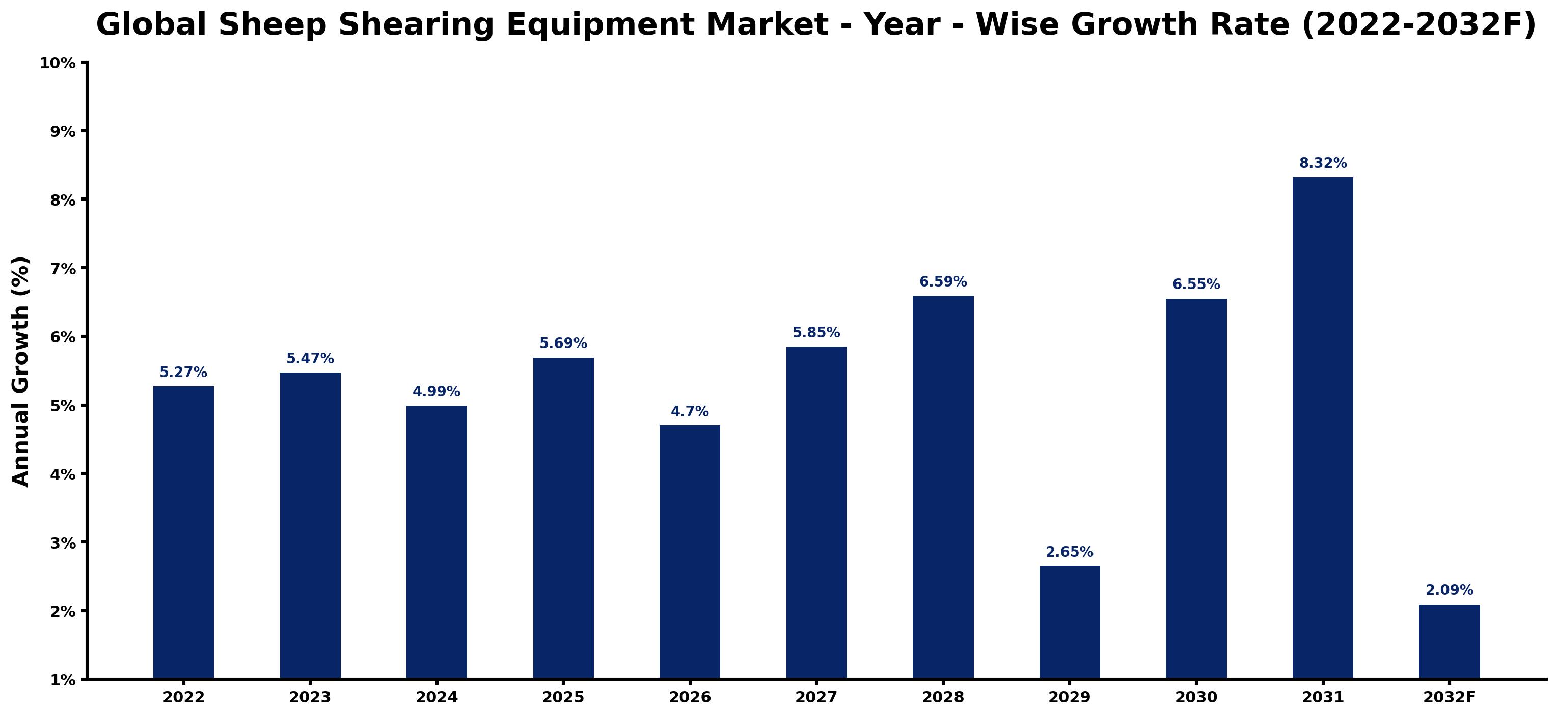 Global Sheep Shearing Equipment Market Year-wise Growth Rate and Key Drivers
