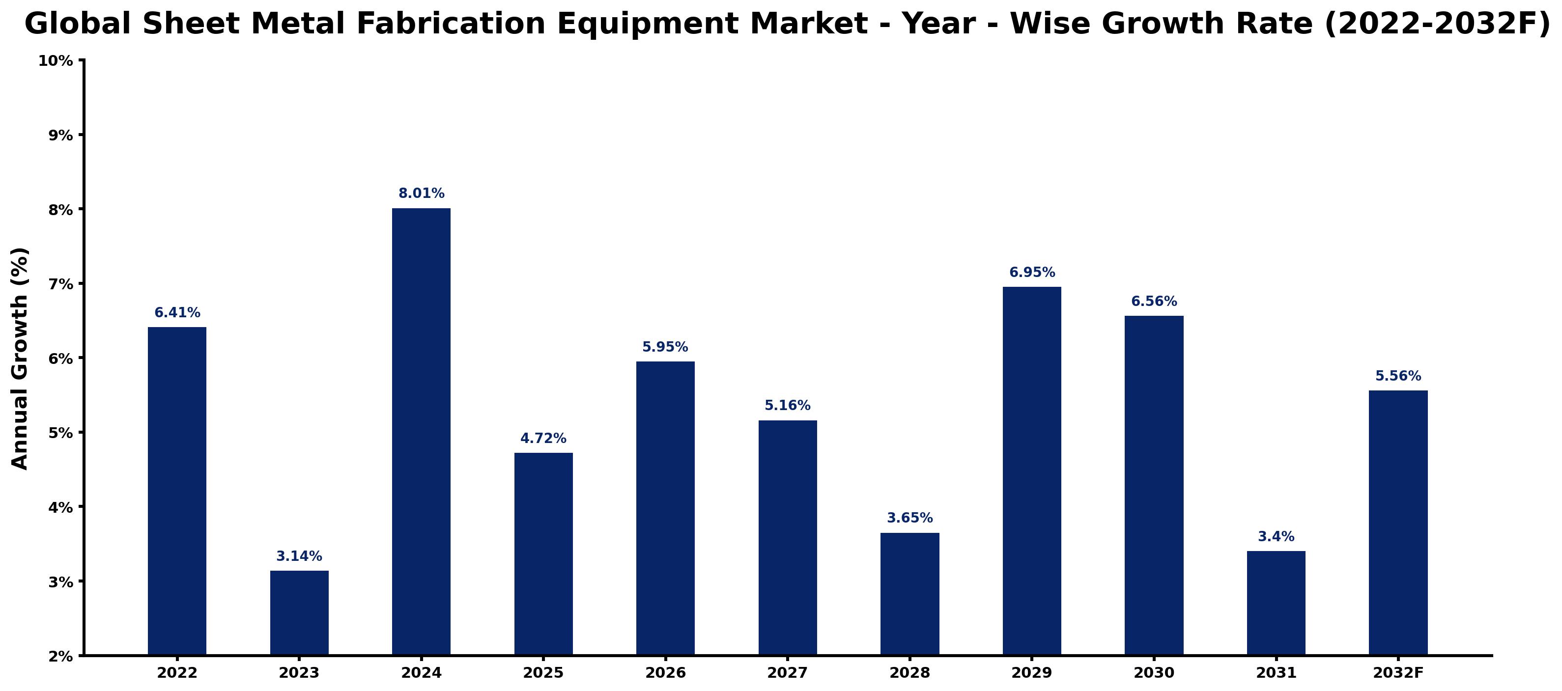 Global Sheet Metal Fabrication Equipment Market Year-wise Growth Rate and Key Drivers