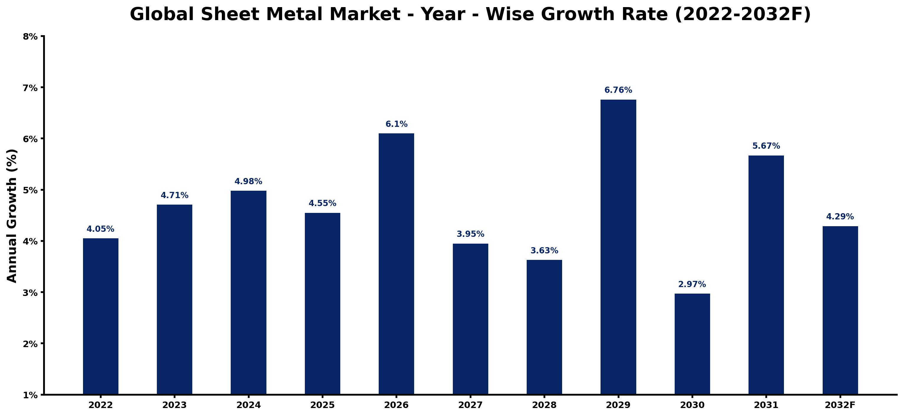 Global Sheet Metal Market Year-wise Growth Rate and Key Drivers