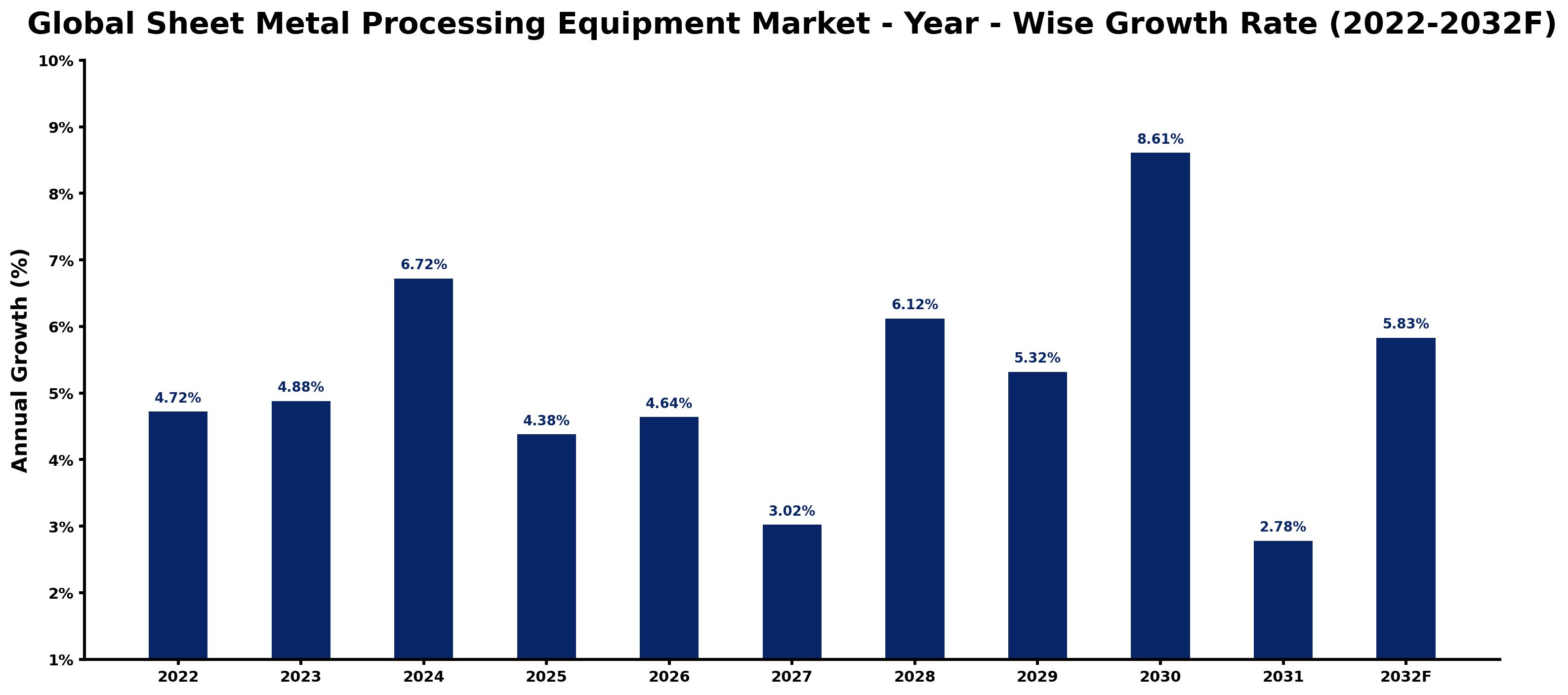 Global Sheet Metal Processing Equipment Market Year-wise Growth Rate and Key Drivers
