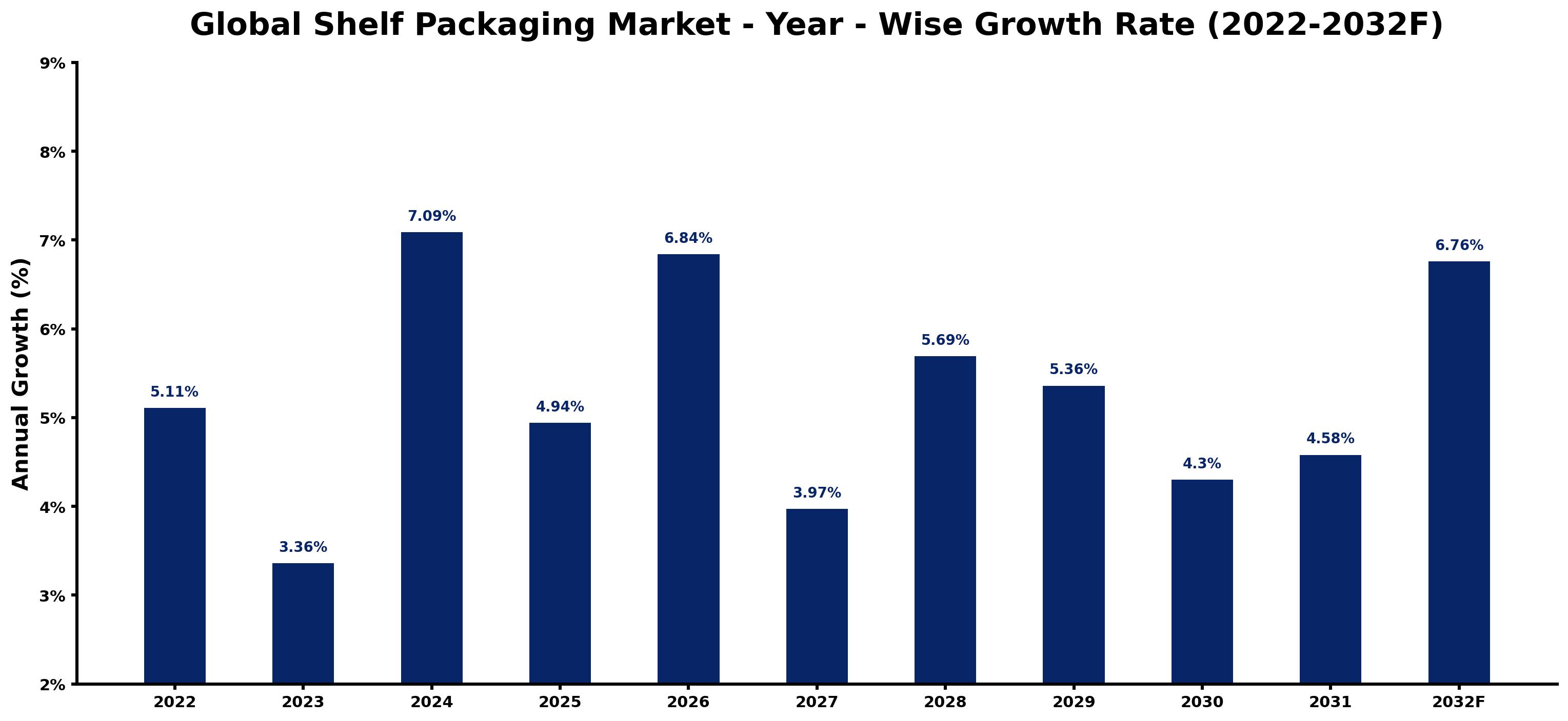Global Shelf Packaging Market Year-wise Growth Rate and Key Drivers