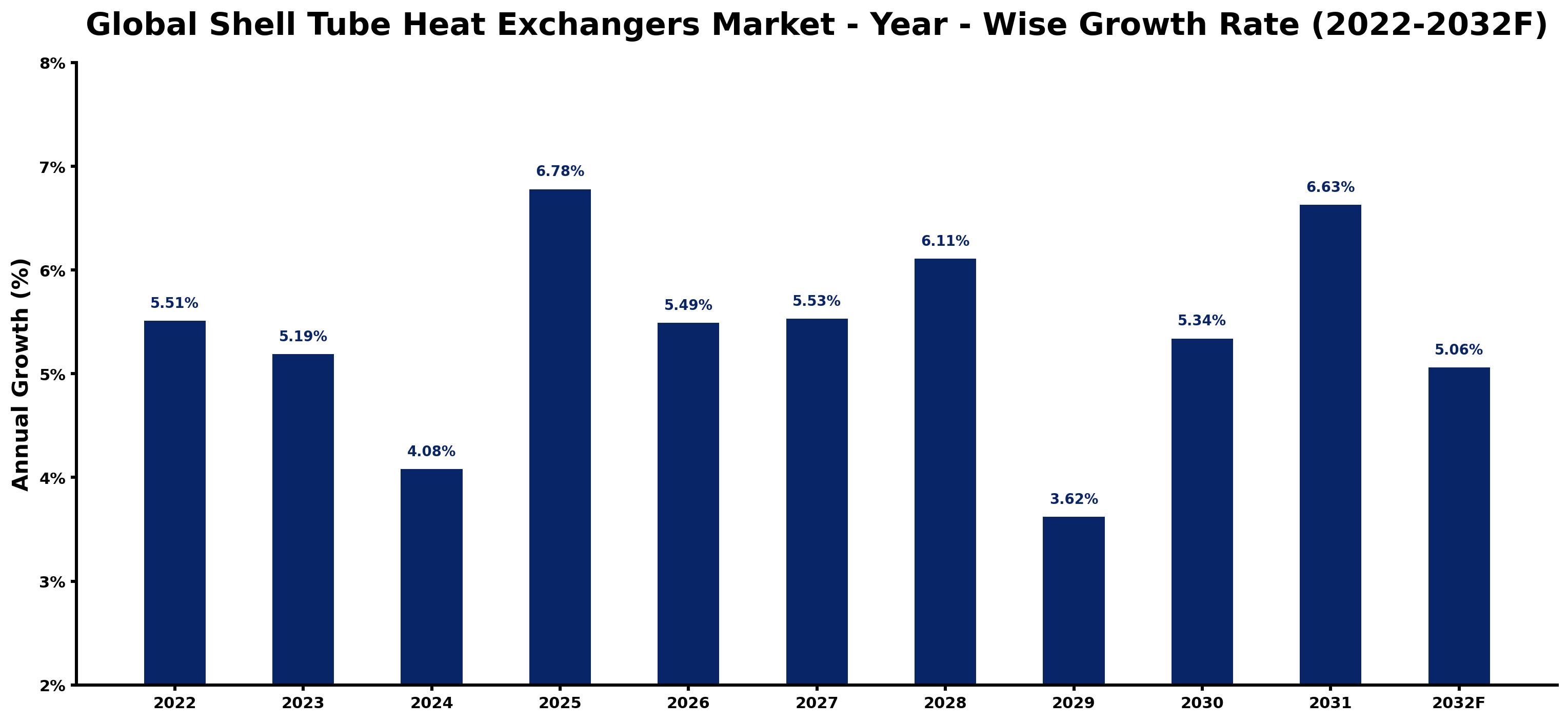 Global Shell Tube Heat Exchangers Market Year-wise Growth Rate and Key Drivers