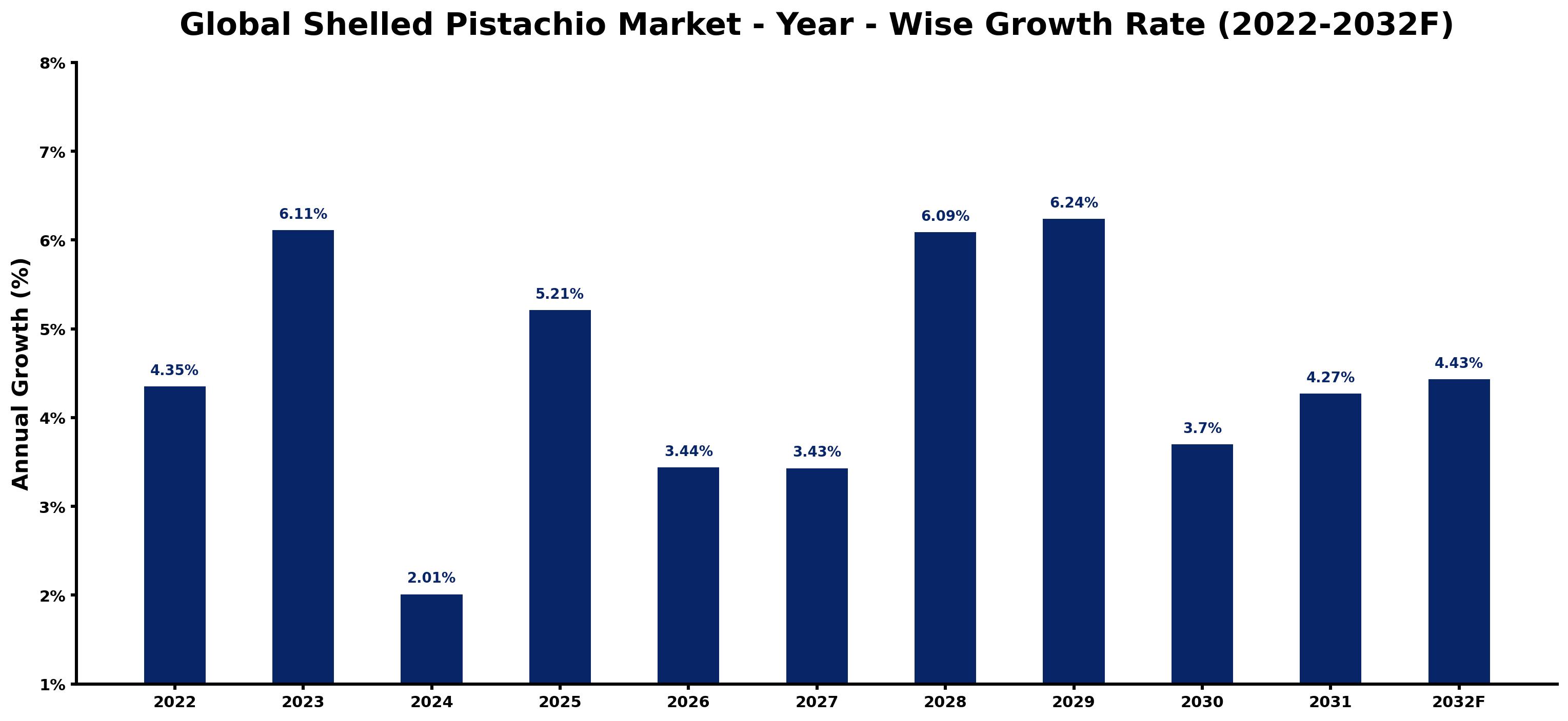 Global Shelled Pistachio Market Year-wise Growth Rate and Key Drivers