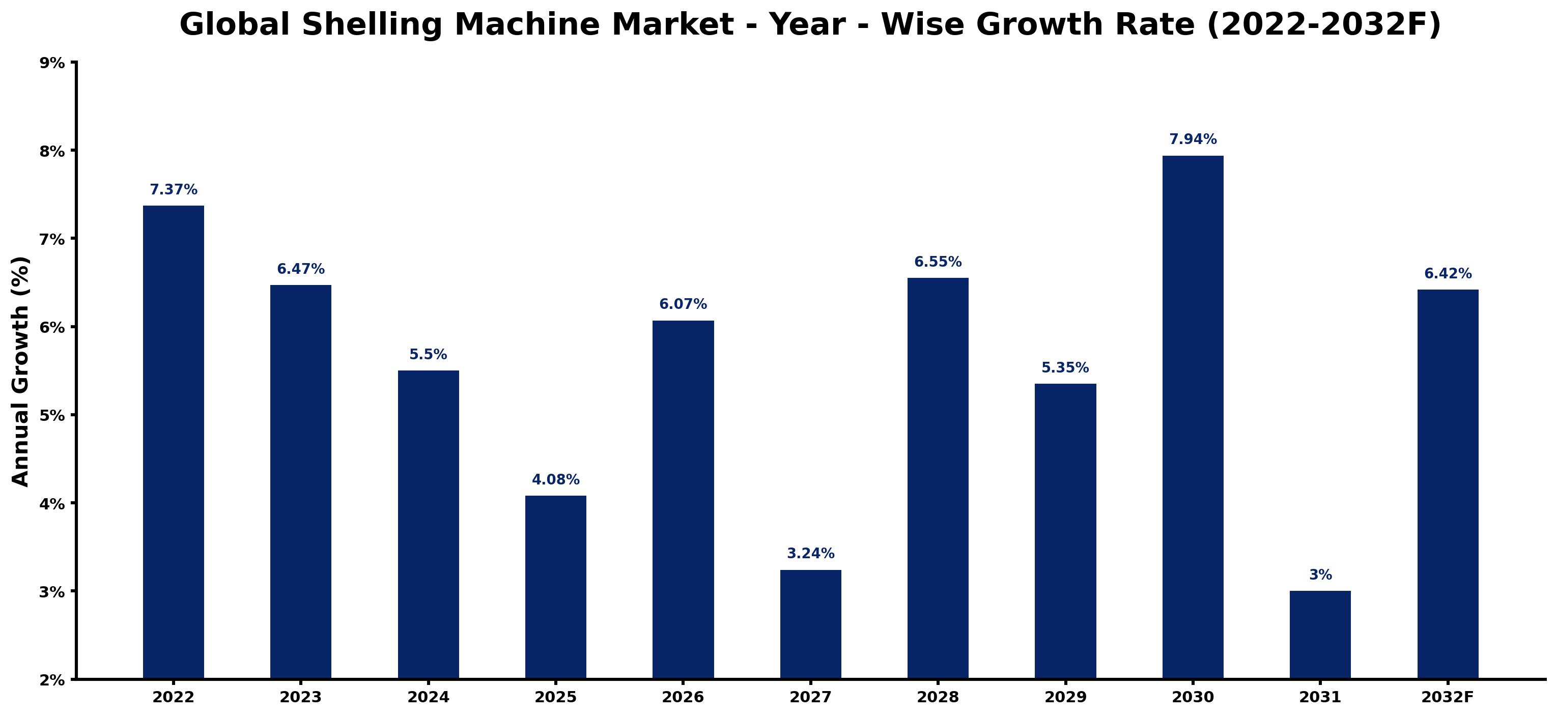 Global Shelling Machine Market Year-wise Growth Rate and Key Drivers