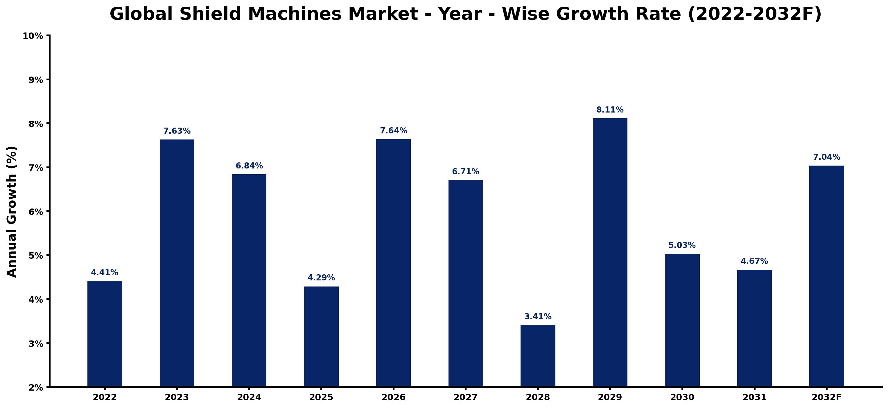 Global Shield Machines Market Year-wise Growth Rate and Key Drivers