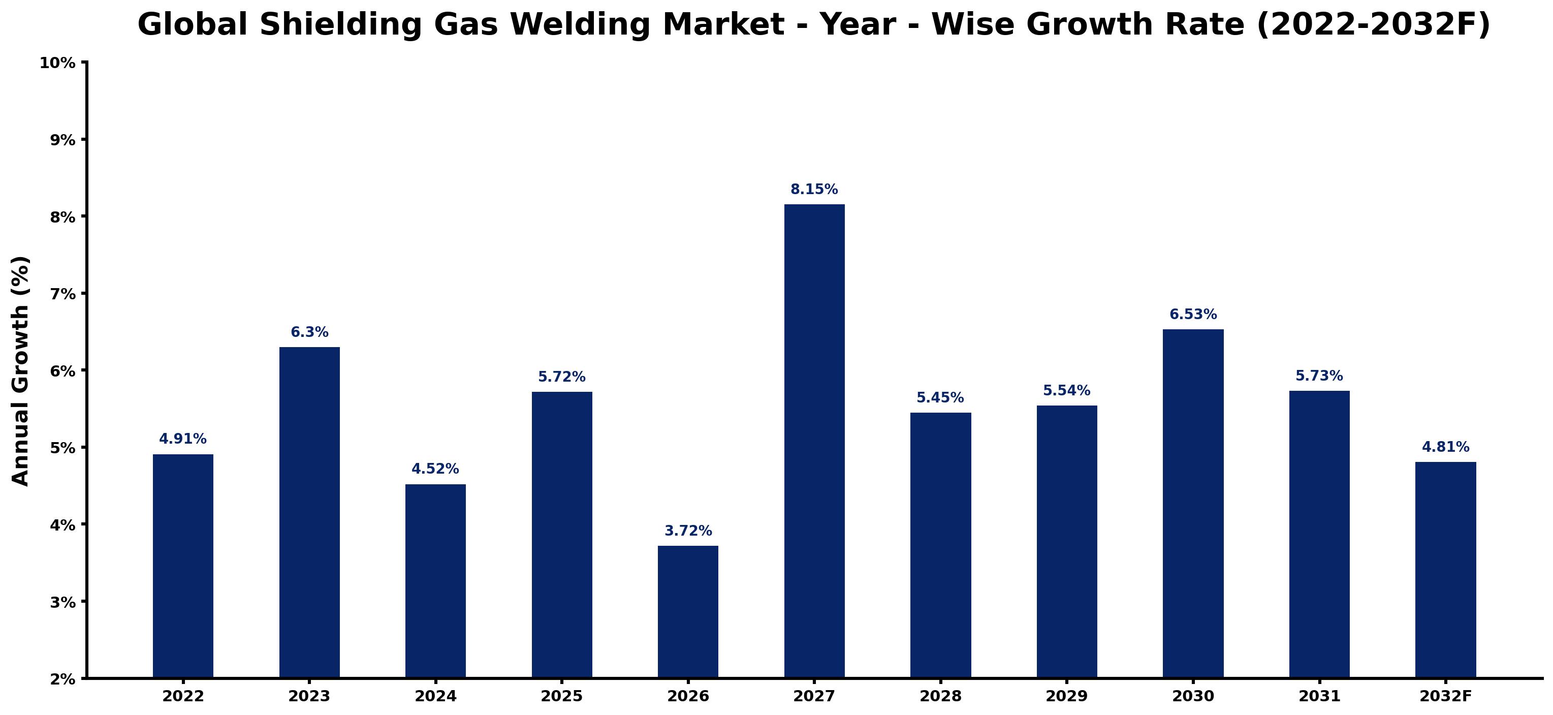 Global Shielding Gas Welding Market Year-wise Growth Rate and Key Drivers