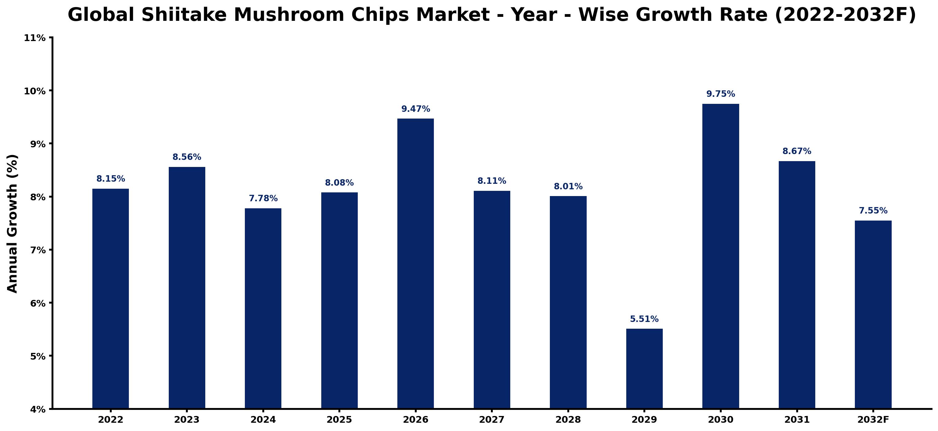 Global Shiitake Mushroom Chips Market Year-wise Growth Rate and Key Drivers