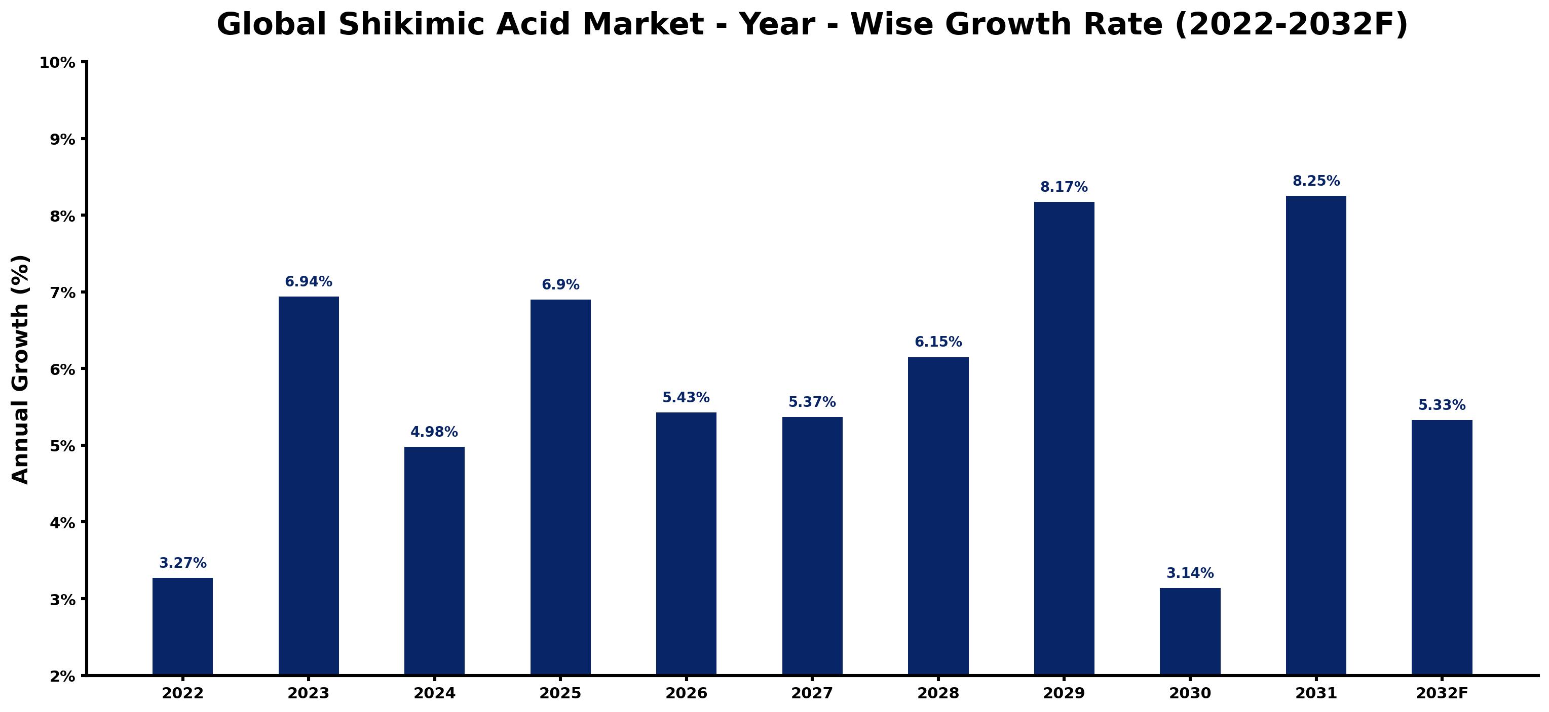 Global Shikimic Acid Market Year-wise Growth Rate and Key Drivers