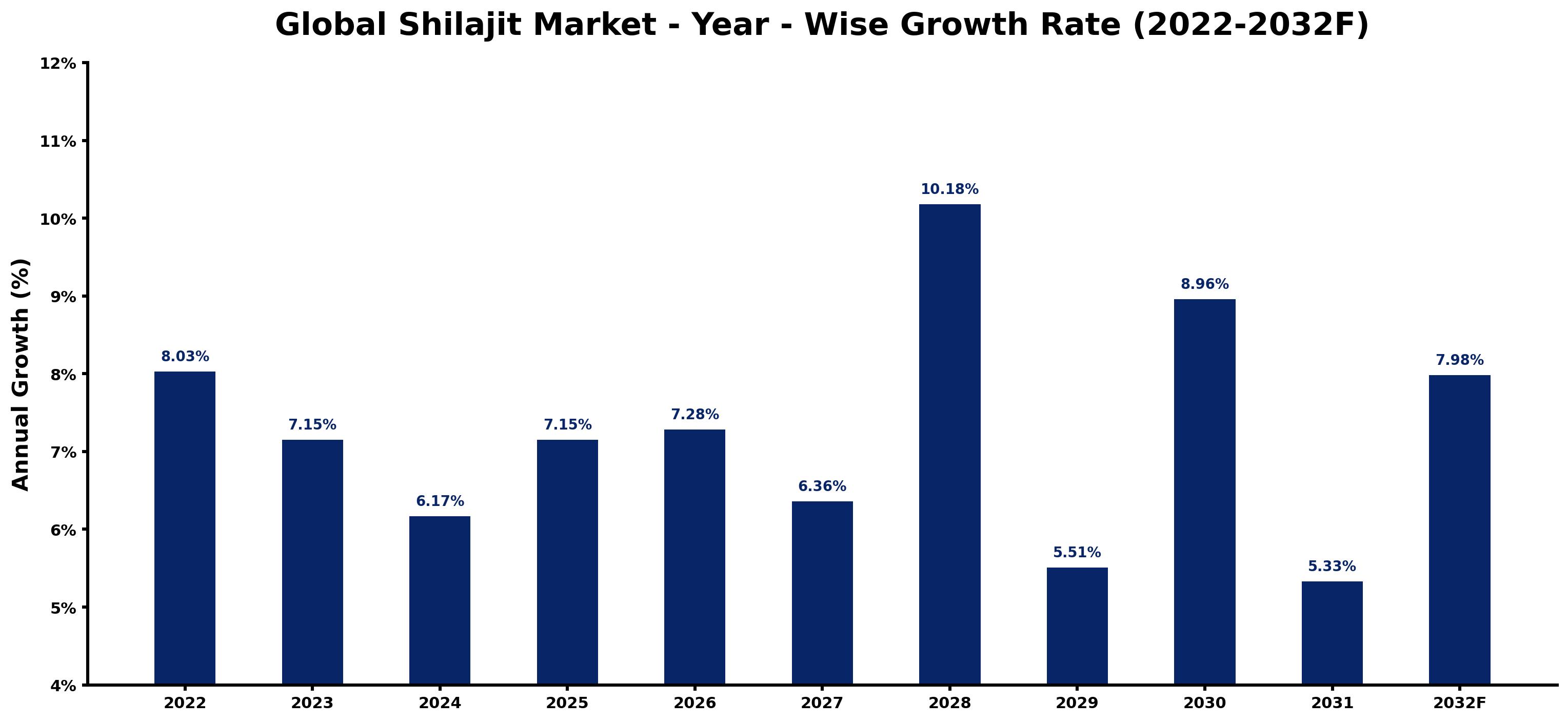 Global Shilajit Market Year-wise Growth Rate and Key Drivers