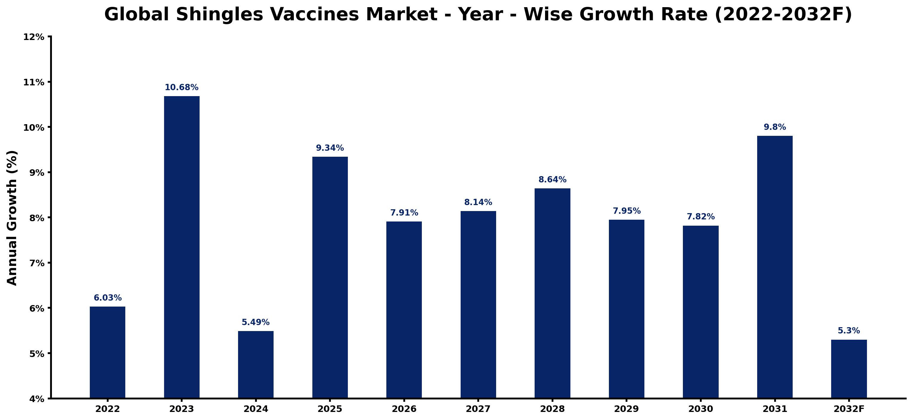 Global Shingles Vaccines Market Year-wise Growth Rate and Key Drivers