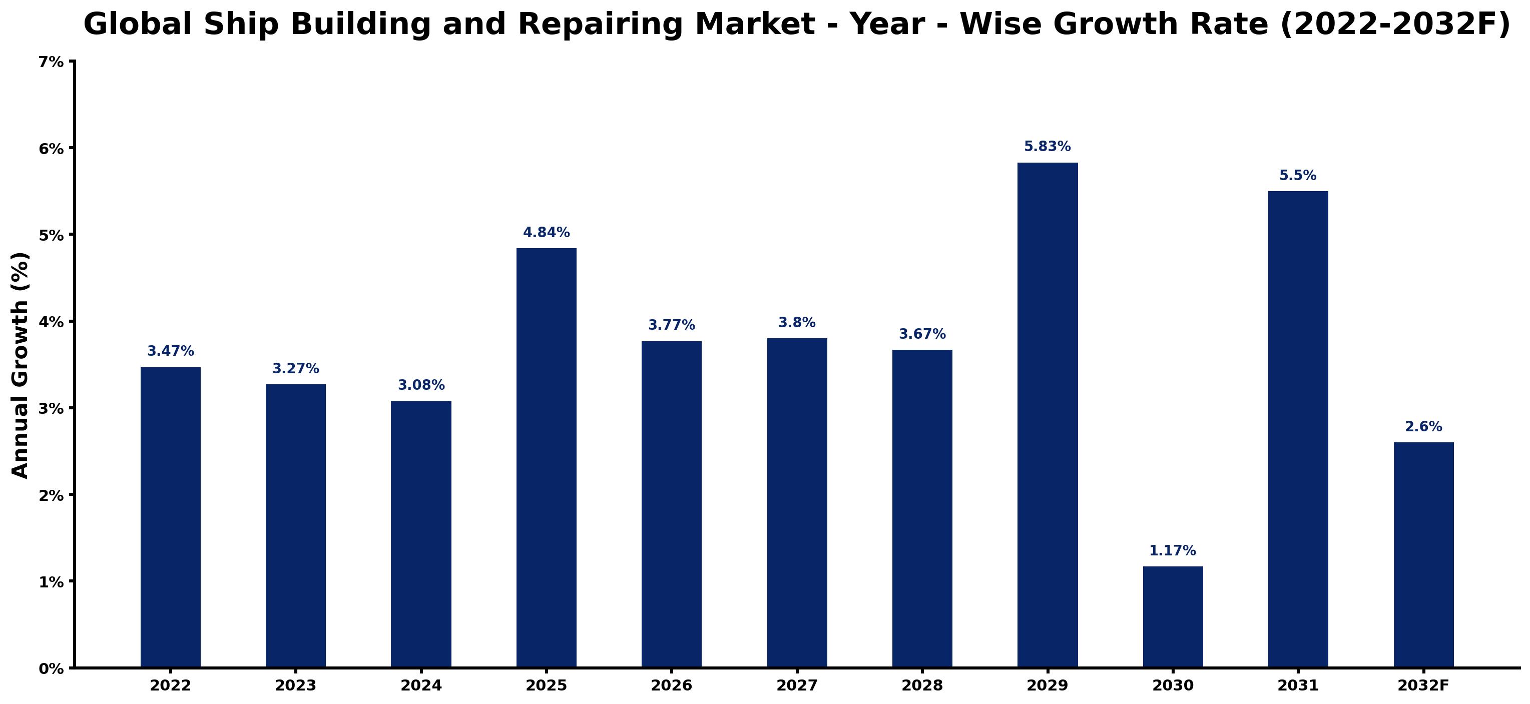 Global Ship Building and Repairing Market Year-wise Growth Rate and Key Drivers