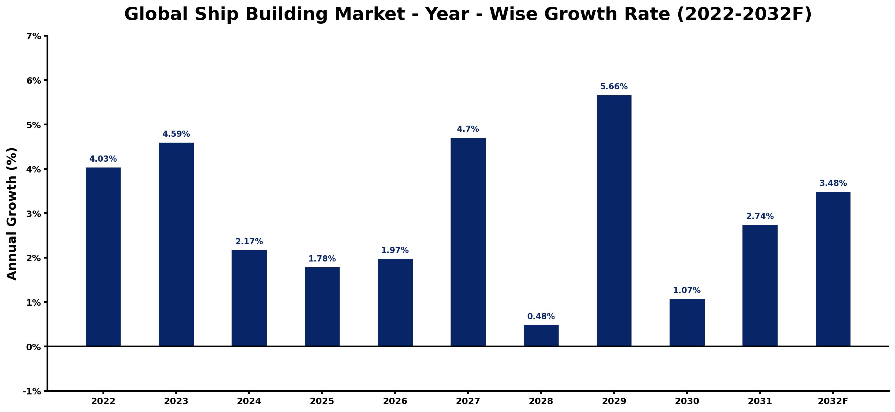 Global Ship Building Market Year-wise Growth Rate and Key Drivers