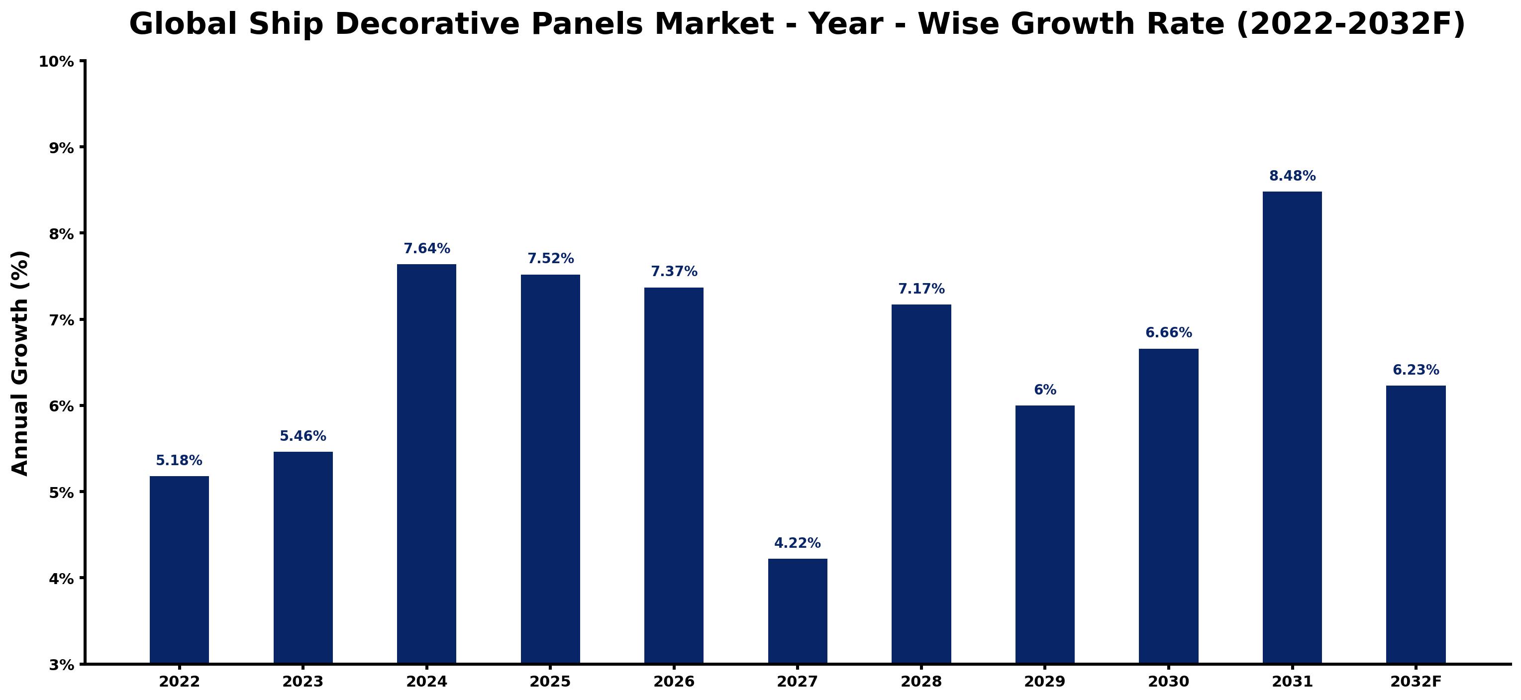 Global Ship Decorative Panels Market Year-wise Growth Rate and Key Drivers