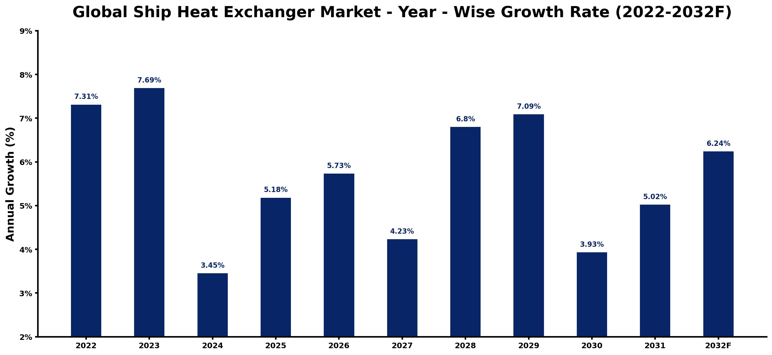 Global Ship Heat Exchanger Market Year-wise Growth Rate and Key Drivers