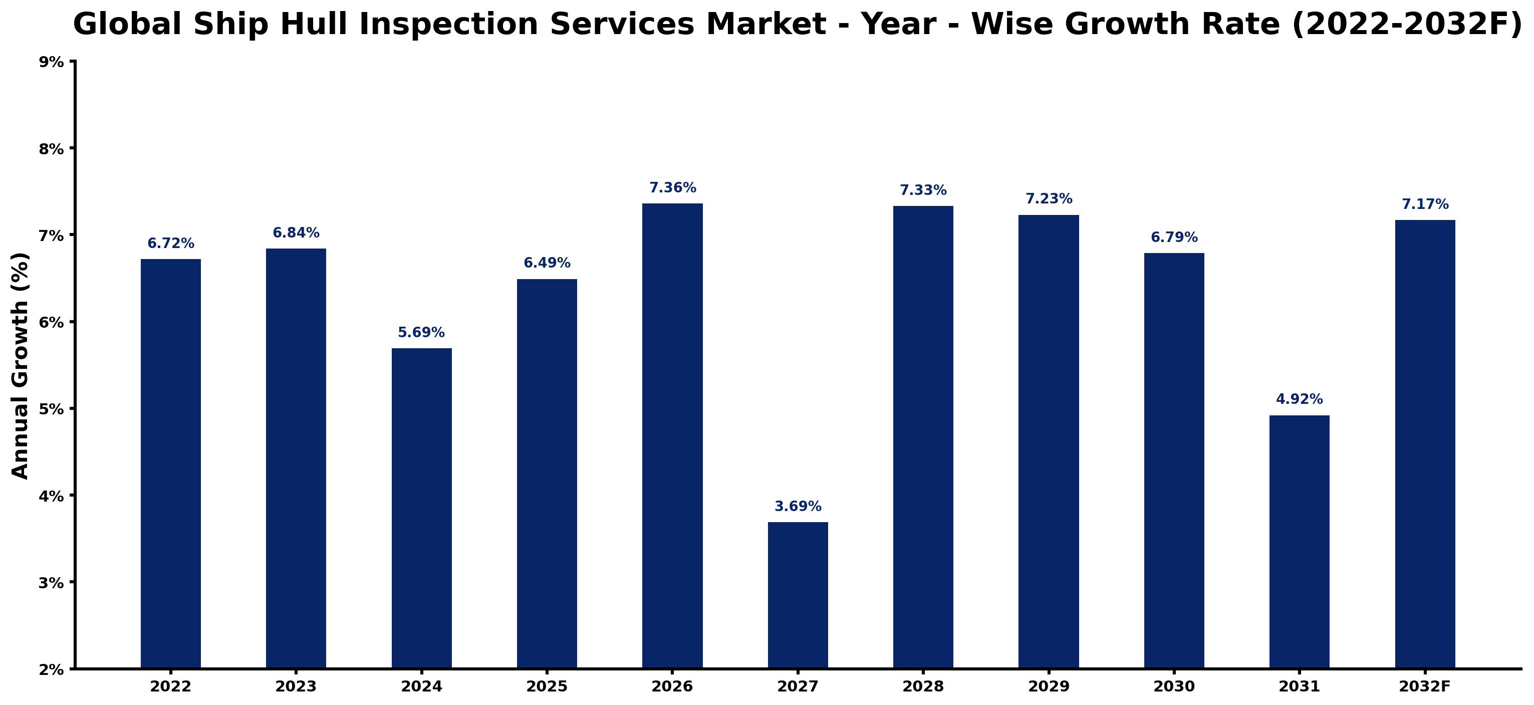 Global Ship Hull Inspection Services Market Year-wise Growth Rate and Key Drivers