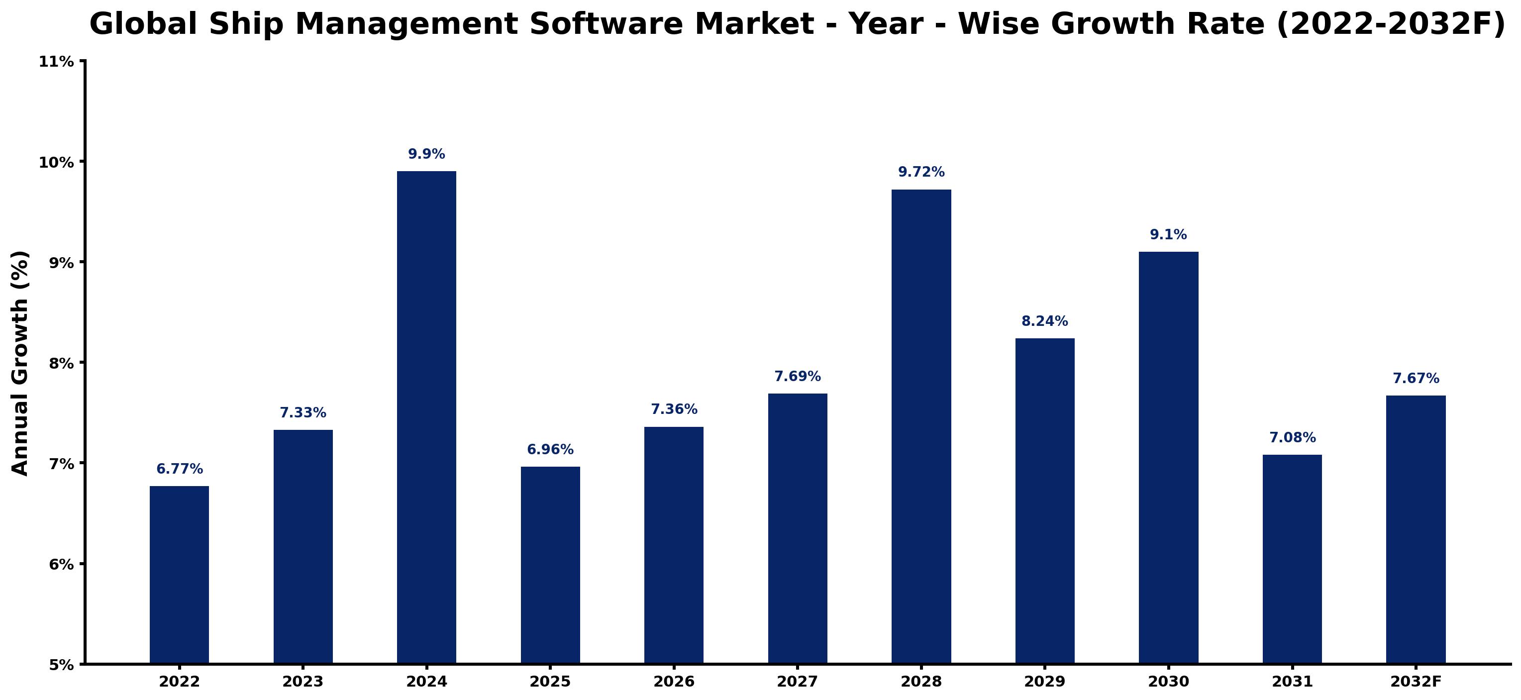 Global Ship Management Software Market Year-wise Growth Rate and Key Drivers