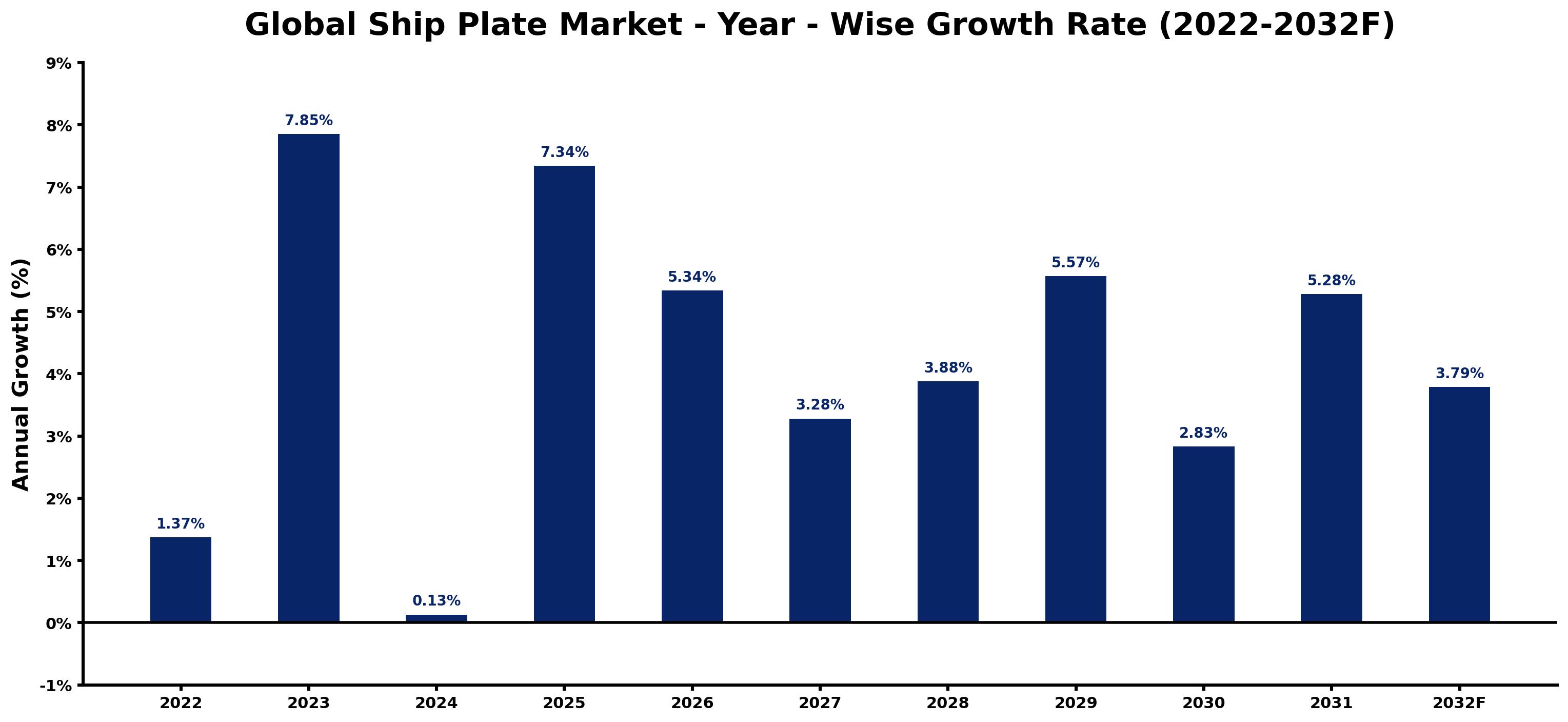 Global Ship Plate Market Year-wise Growth Rate and Key Drivers