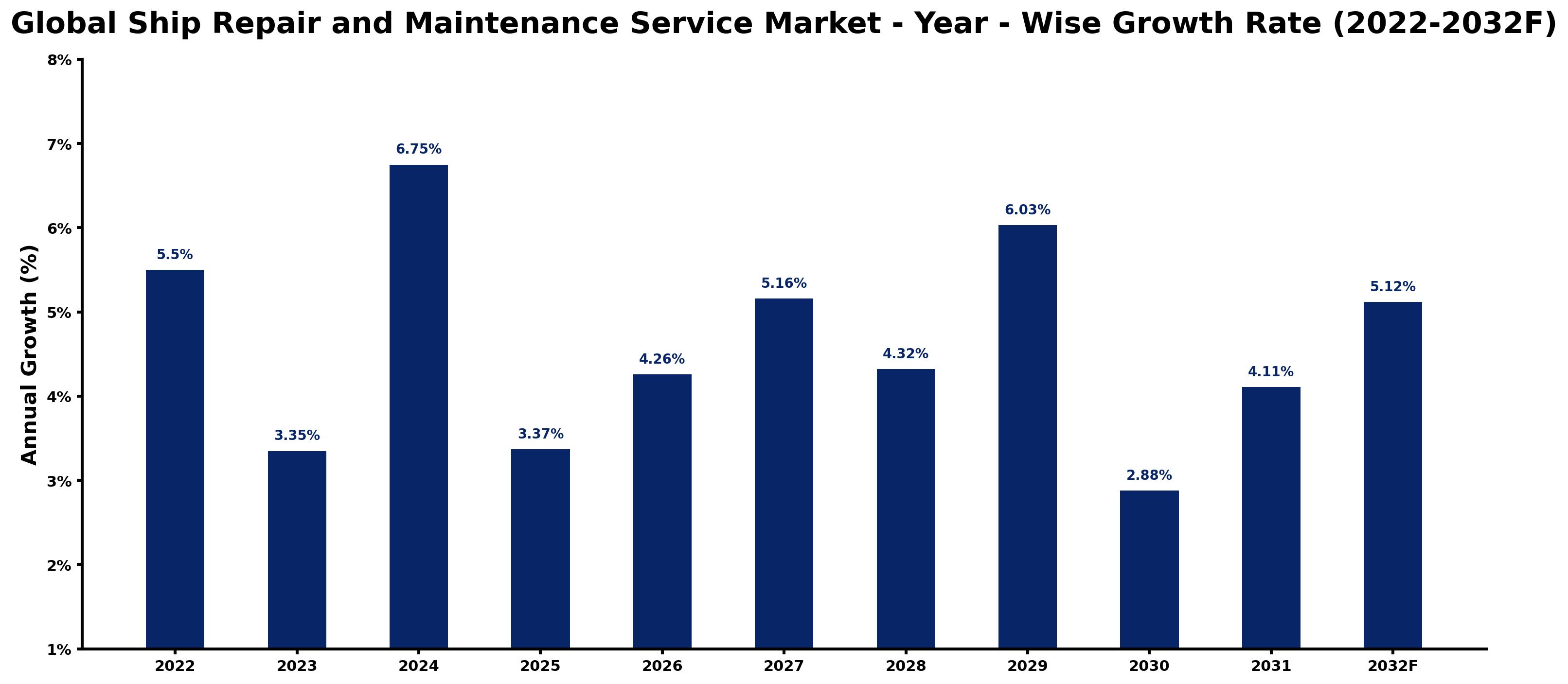 Global Ship Repair and Maintenance Service Market Year-wise Growth Rate and Key Drivers