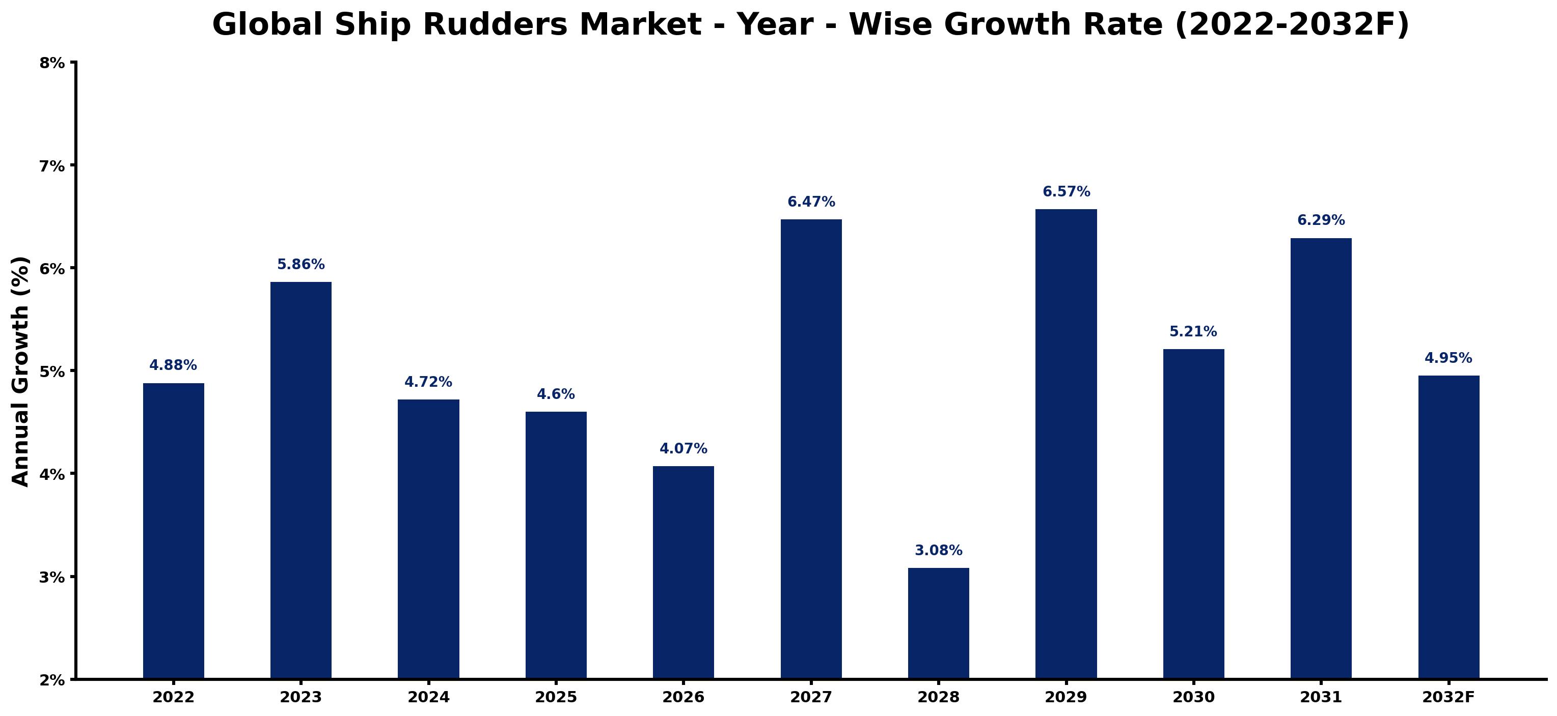 Global Ship Rudders Market Year-wise Growth Rate and Key Drivers