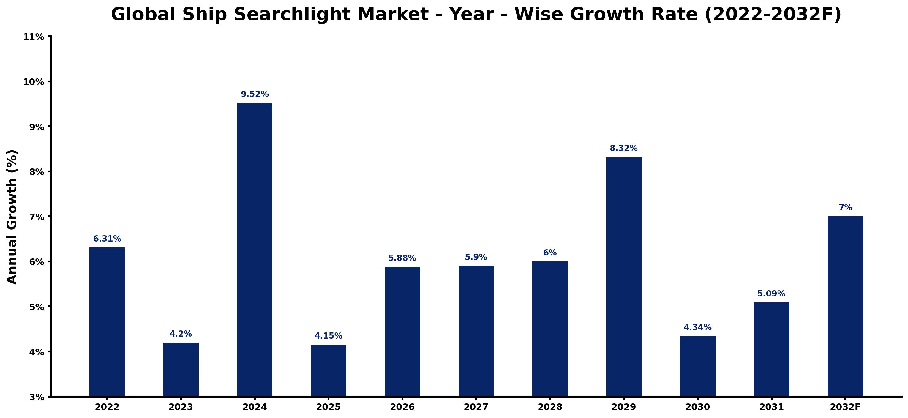 Global Ship Searchlight Market Year-wise Growth Rate and Key Drivers