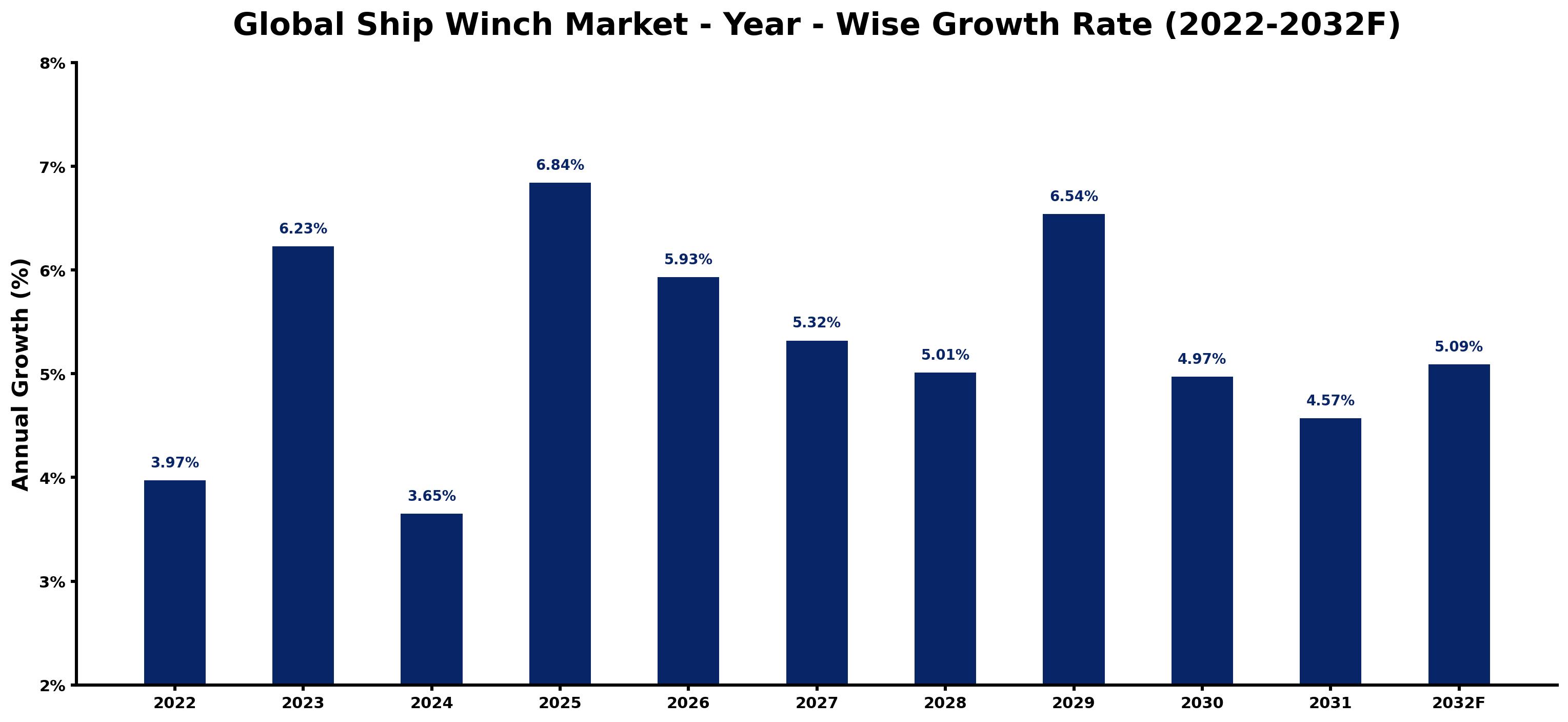 Global Ship Winch Market Year-wise Growth Rate and Key Drivers