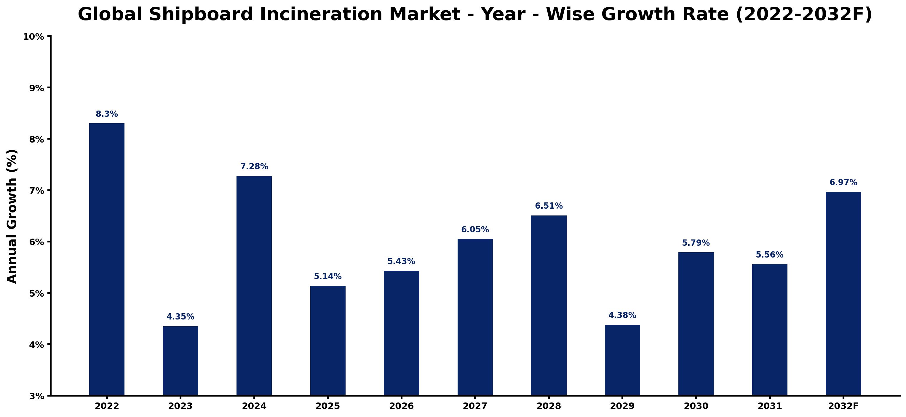 Global Shipboard Incineration Market Year-wise Growth Rate and Key Drivers