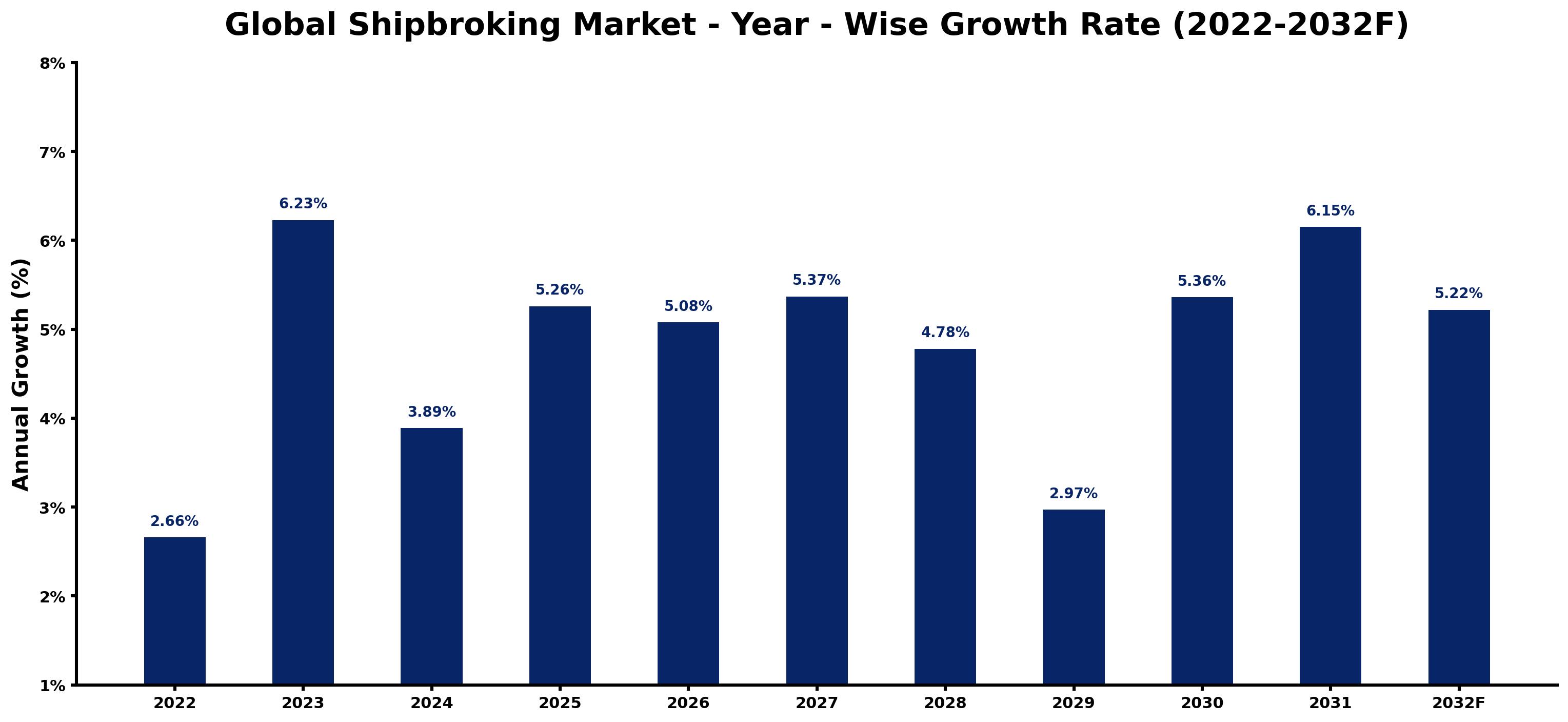 Global Shipbroking Market Year-wise Growth Rate and Key Drivers