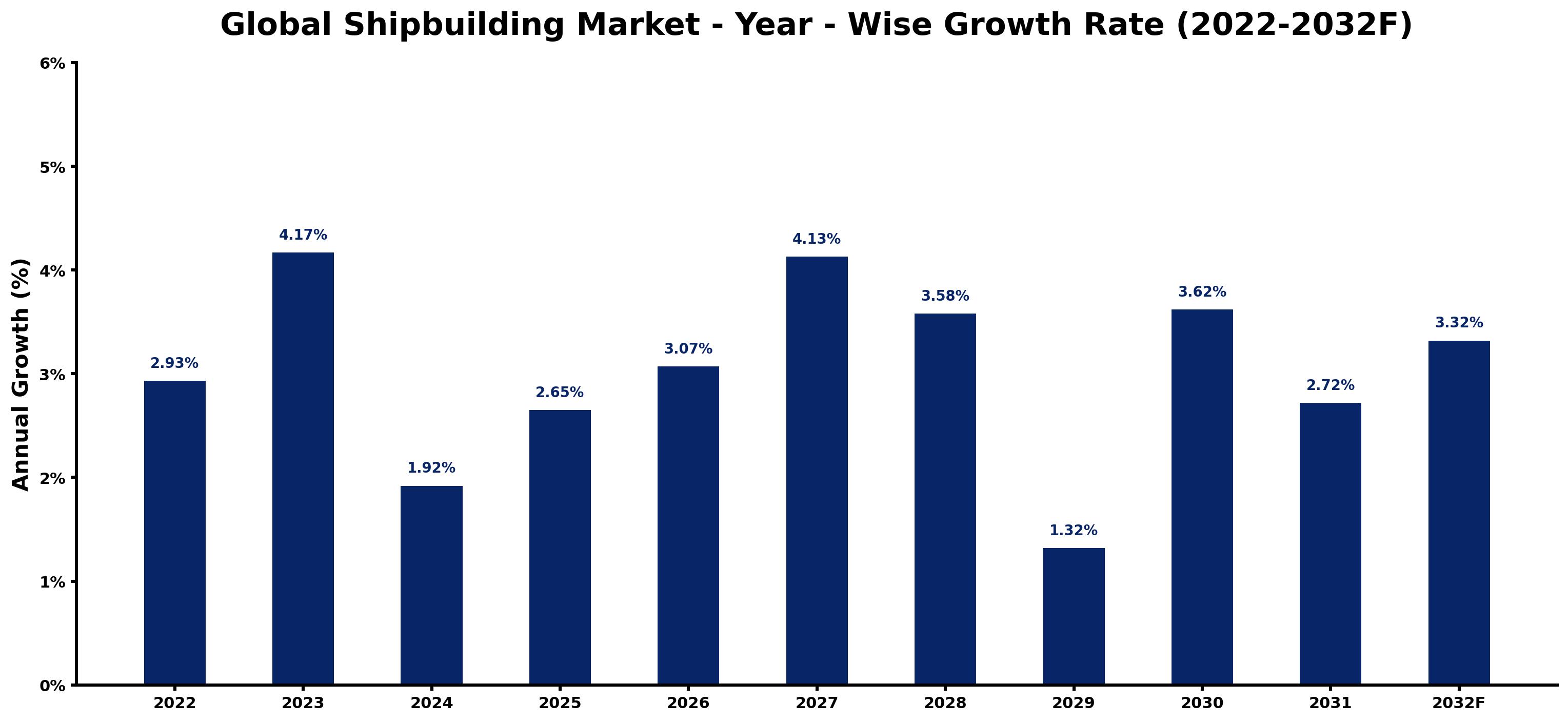 Global Shipbuilding Market Year-wise Growth Rate and Key Drivers