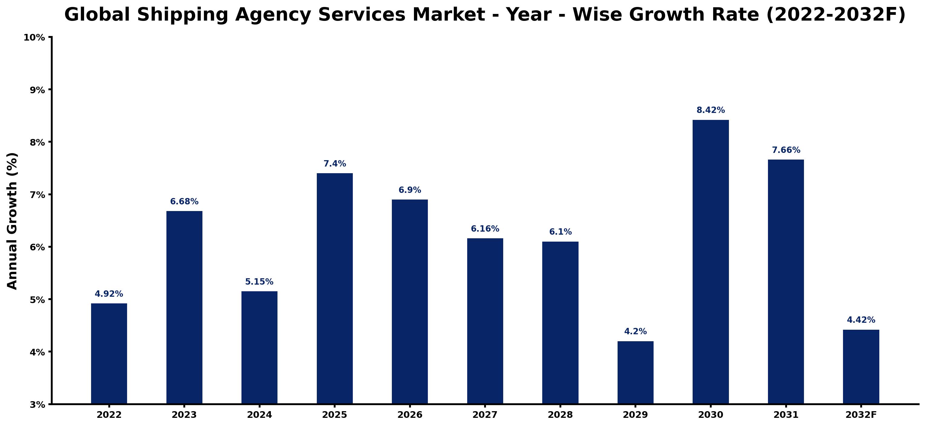 Global Shipping Agency Services Market Year-wise Growth Rate and Key Drivers