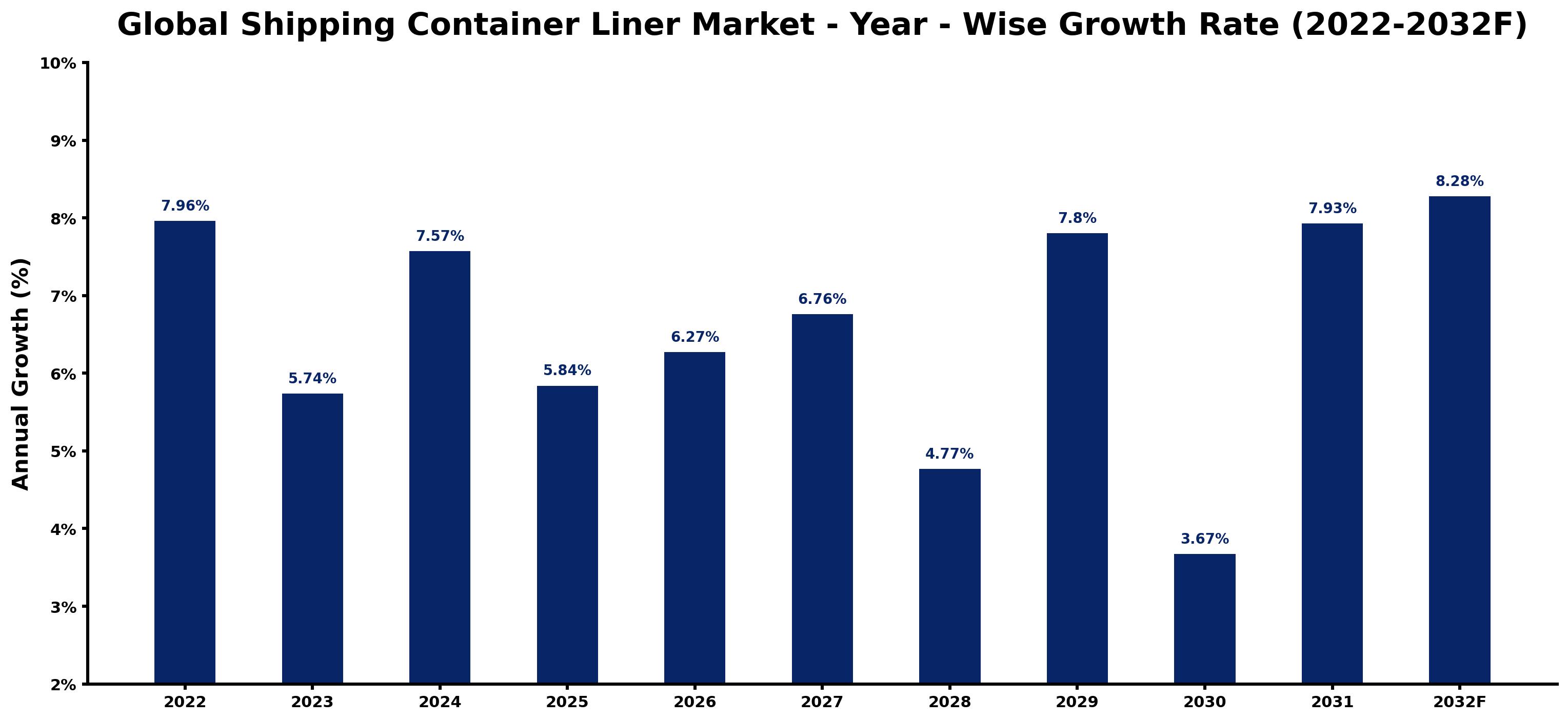 Global Shipping Container Liner Market Year-wise Growth Rate and Key Drivers