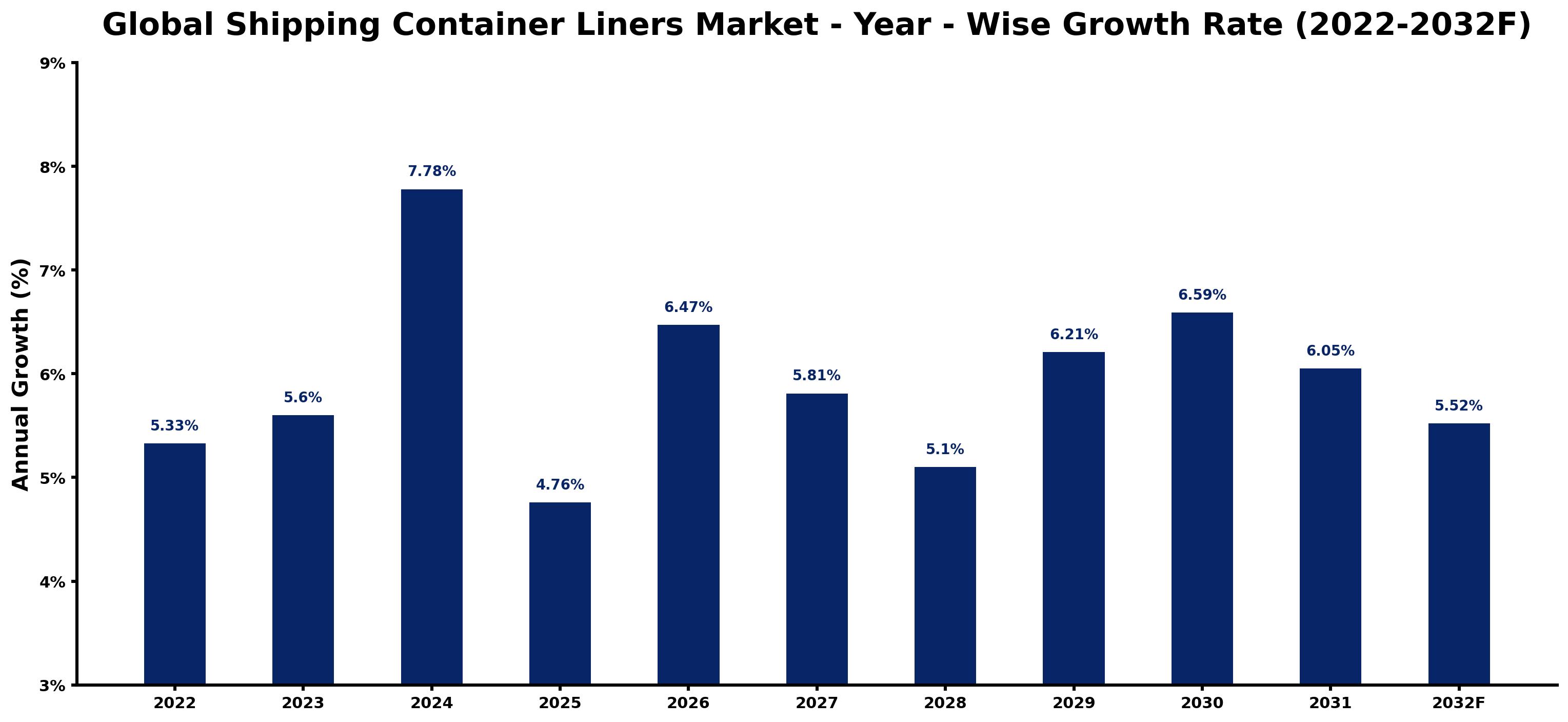 Global Shipping Container Liners Market Year-wise Growth Rate and Key Drivers