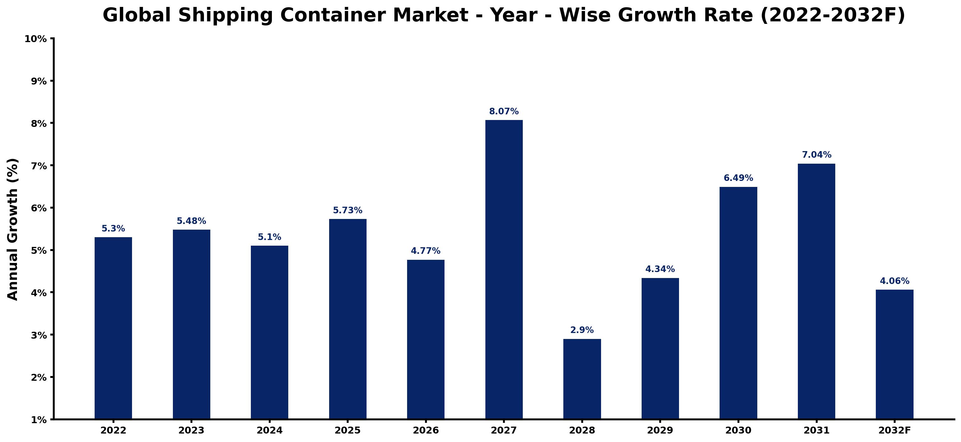 Global Shipping Container Market Year-wise Growth Rate and Key Drivers