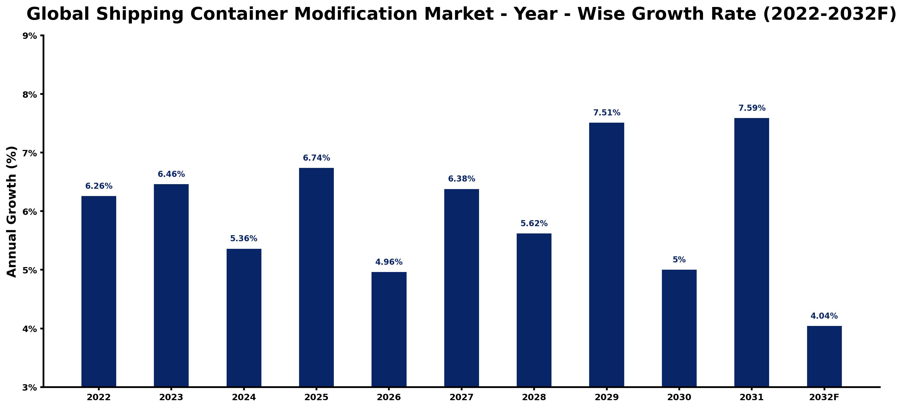 Global Shipping Container Modification Market Year-wise Growth Rate and Key Drivers