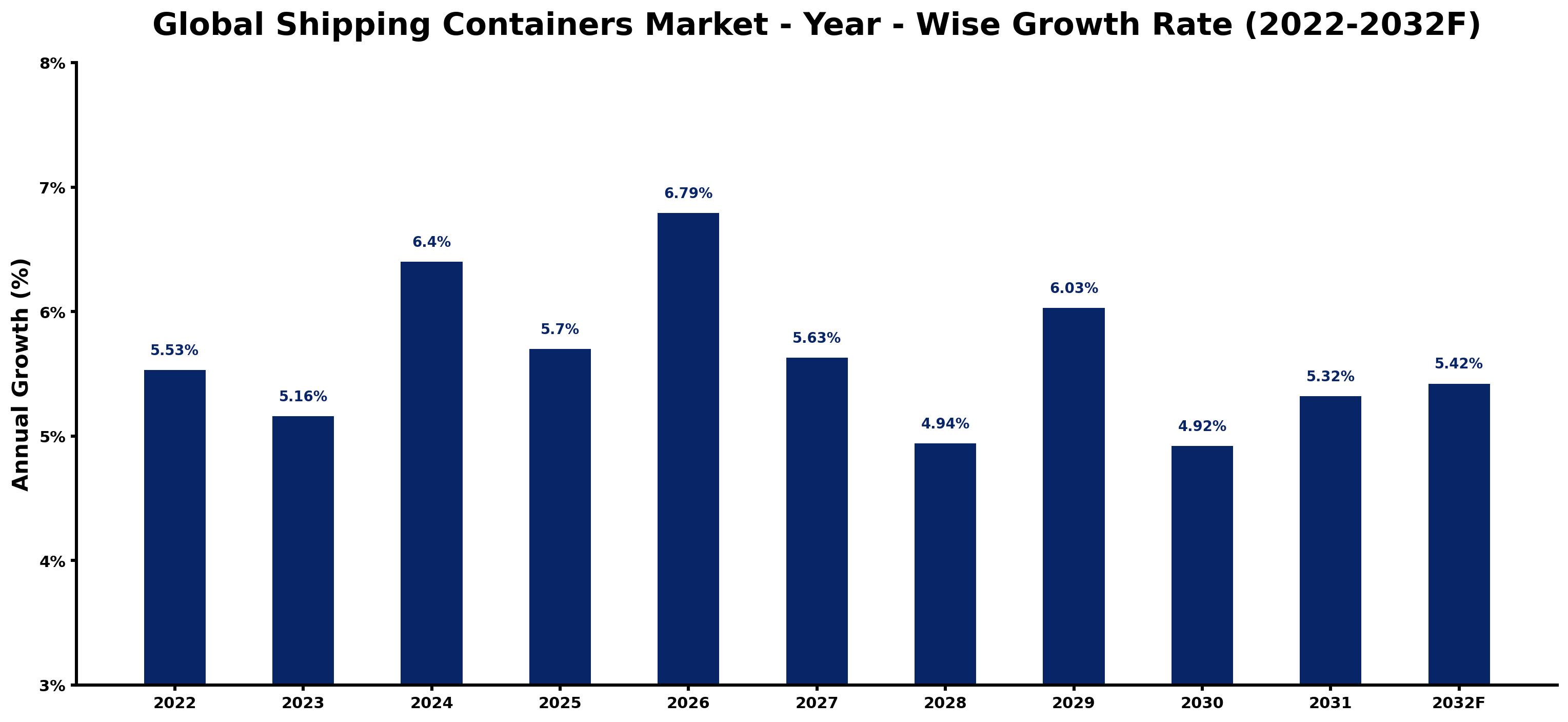 Global Shipping Containers Market Year-wise Growth Rate and Key Drivers