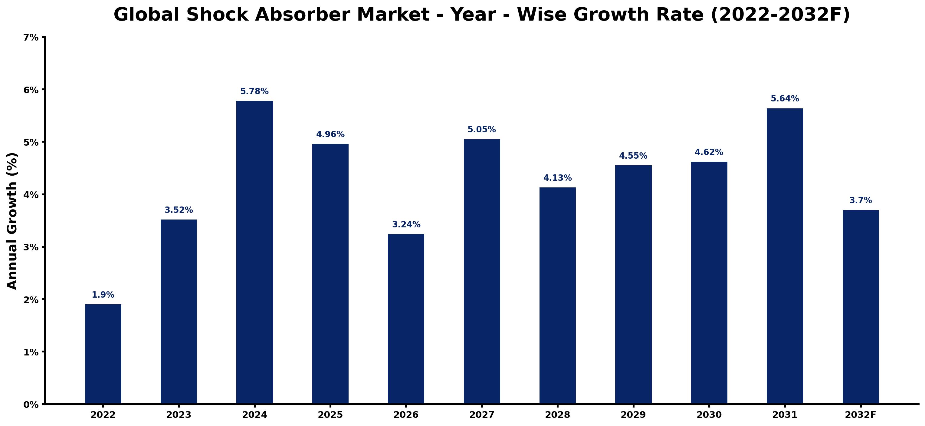 Global Shock Absorber Market Year-wise Growth Rate and Key Drivers