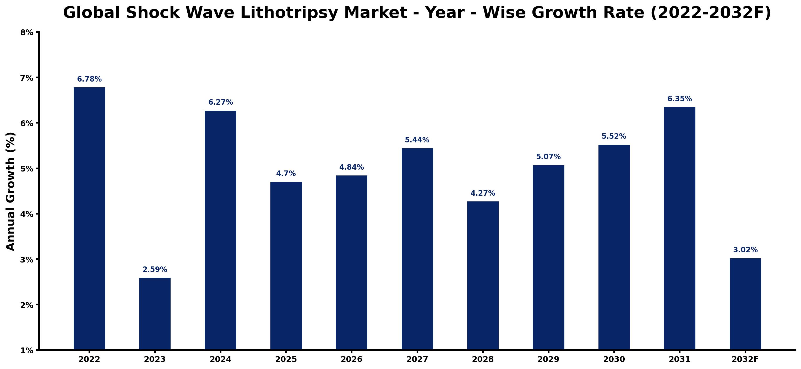 Global Shock Wave Lithotripsy Market Year-wise Growth Rate and Key Drivers