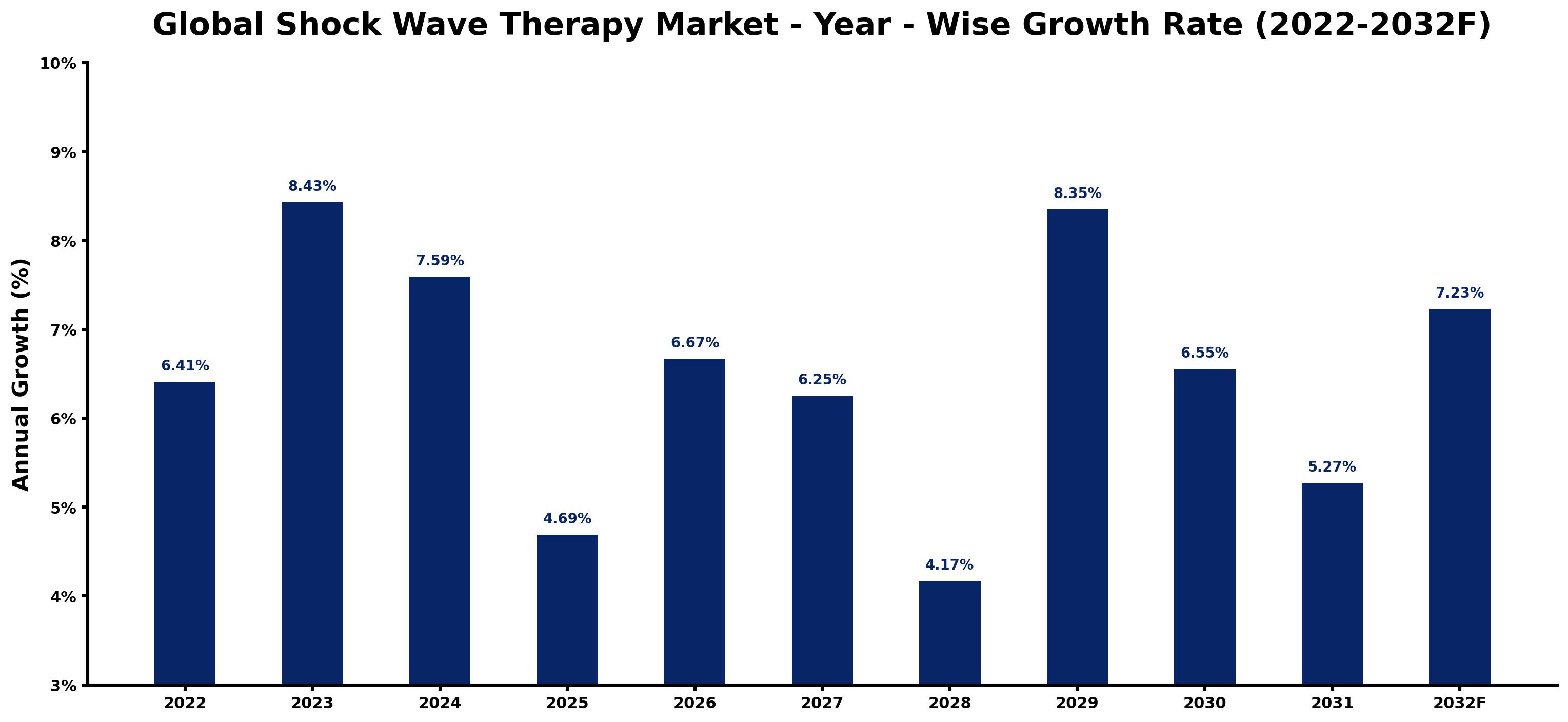 Global Shock Wave Therapy Market Year-wise Growth Rate and Key Drivers