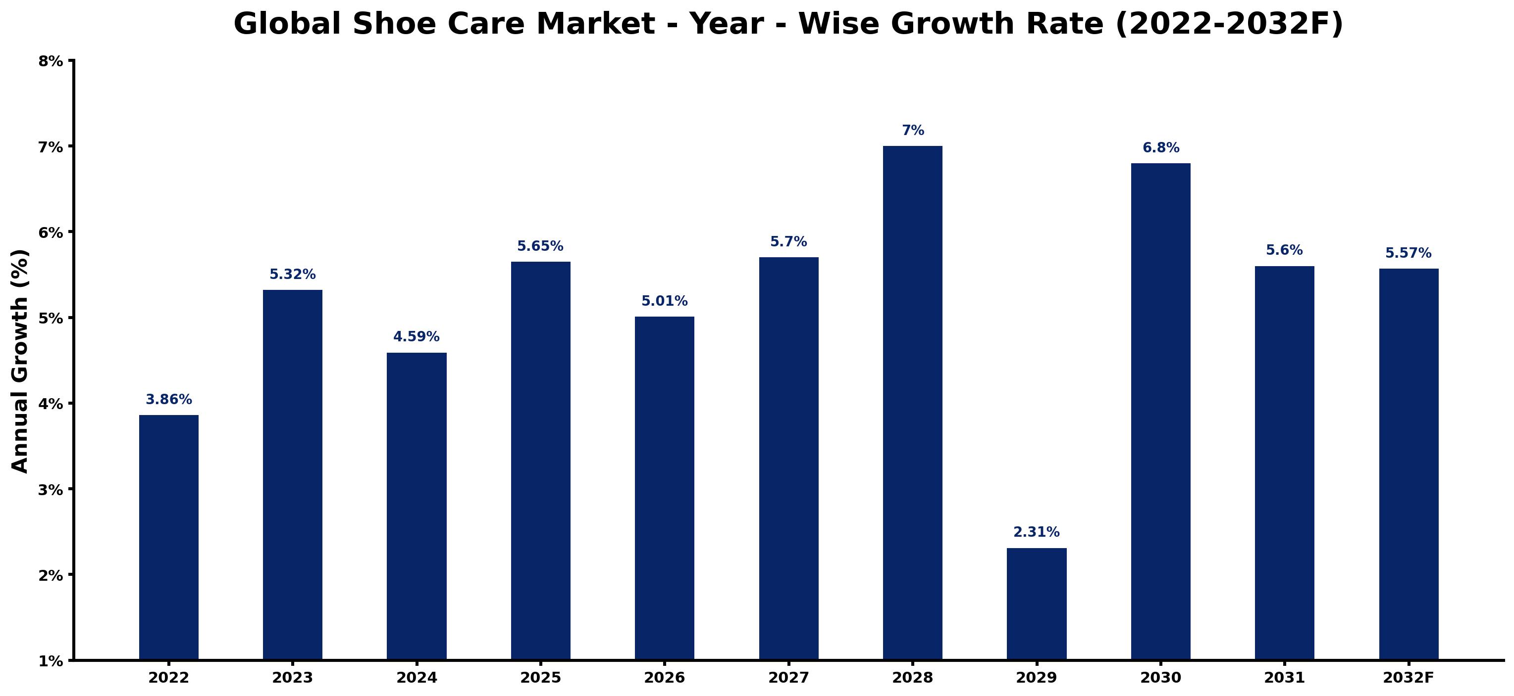 Global Shoe Care Market Year-wise Growth Rate and Key Drivers