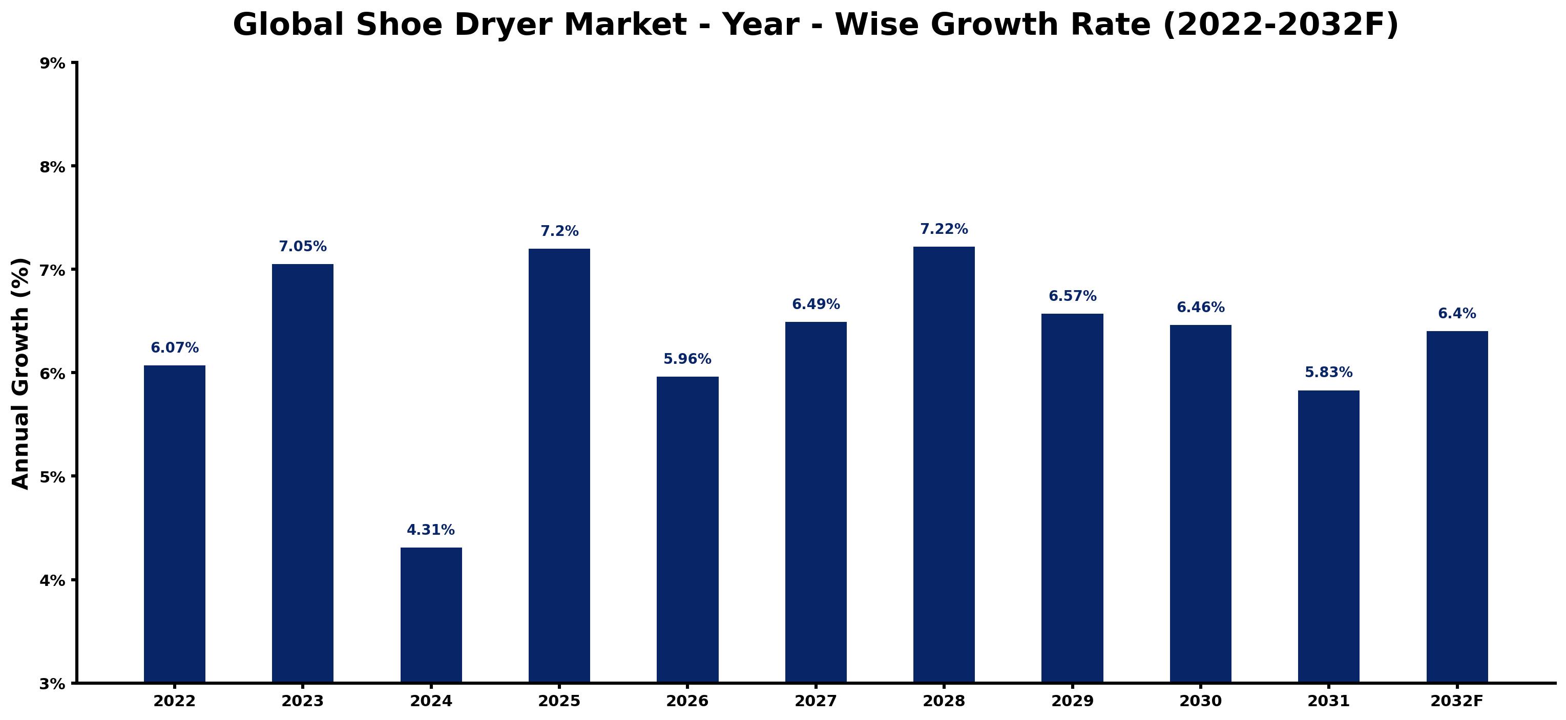 Global Shoe Dryer Market Year-wise Growth Rate and Key Drivers