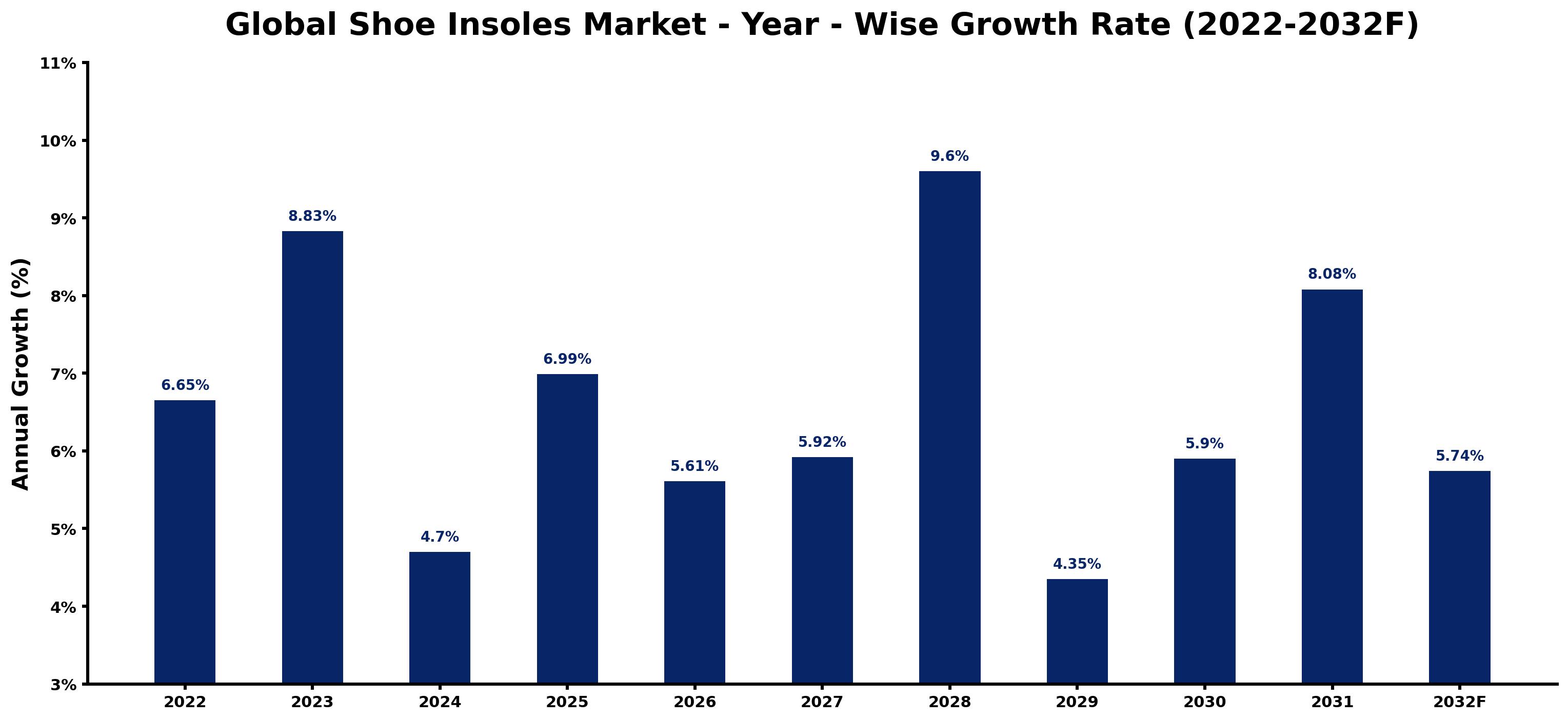 Global Shoe Insoles Market Year-wise Growth Rate and Key Drivers