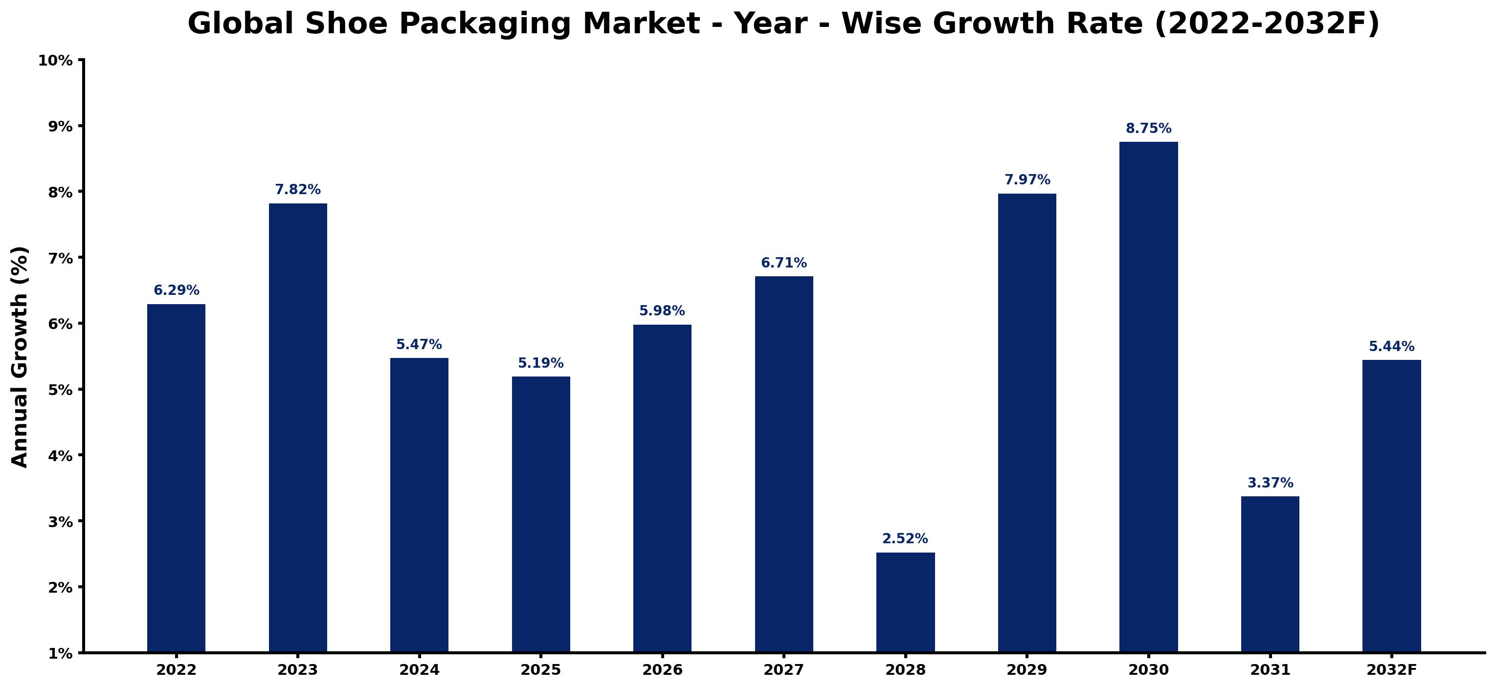 Global Shoe Packaging Market Year-wise Growth Rate and Key Drivers