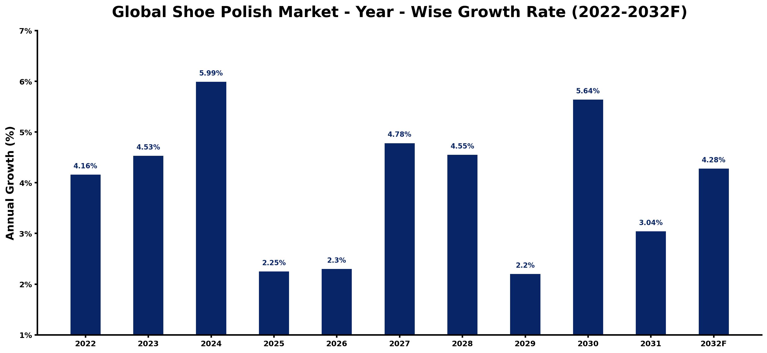 Global Shoe Polish Market Year-wise Growth Rate and Key Drivers