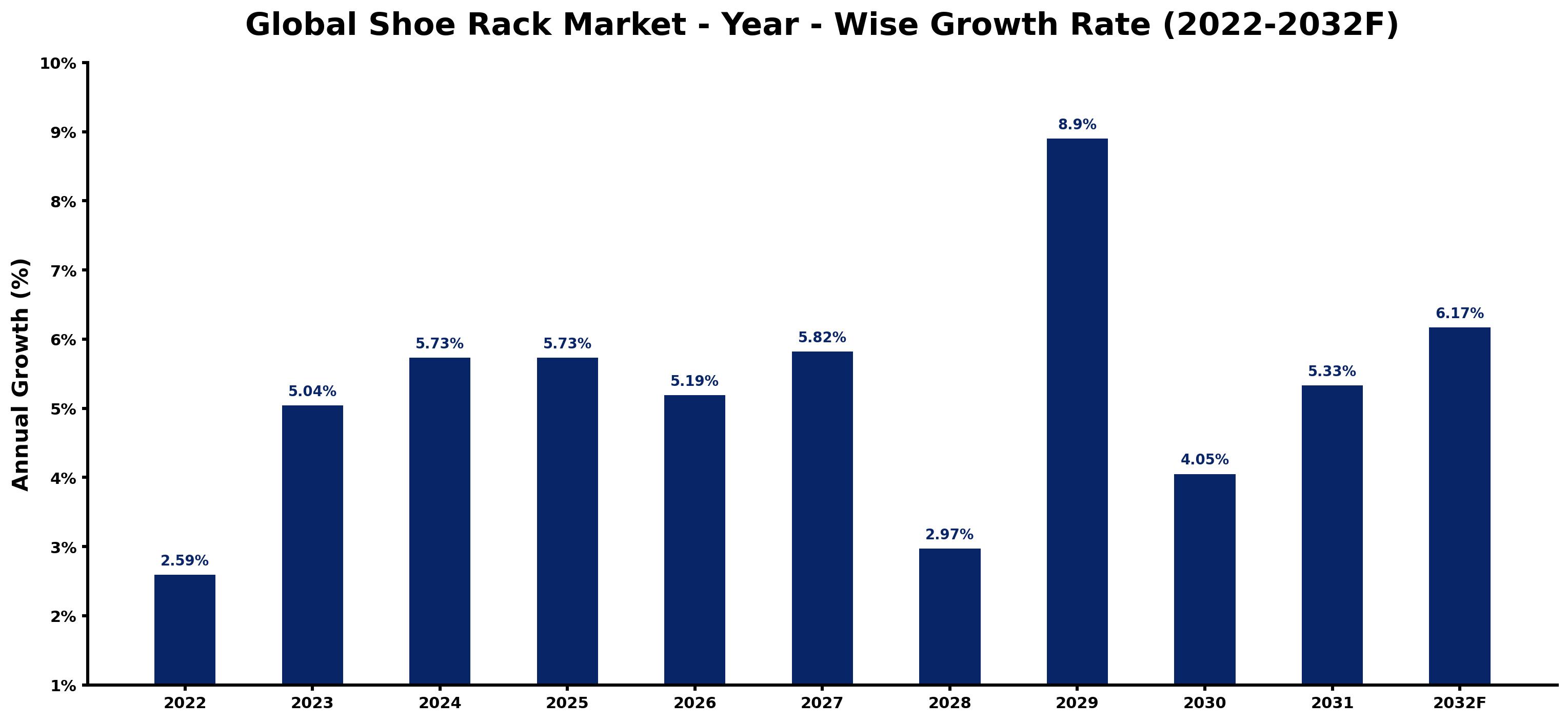 Global Shoe Rack Market Year-wise Growth Rate and Key Drivers