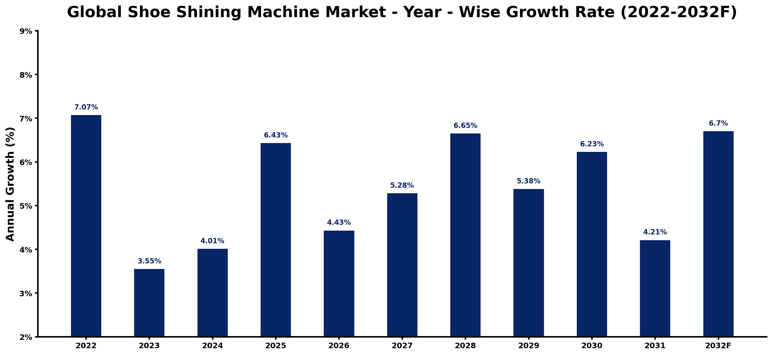 Global Shoe Shining Machine Market Year-wise Growth Rate and Key Drivers