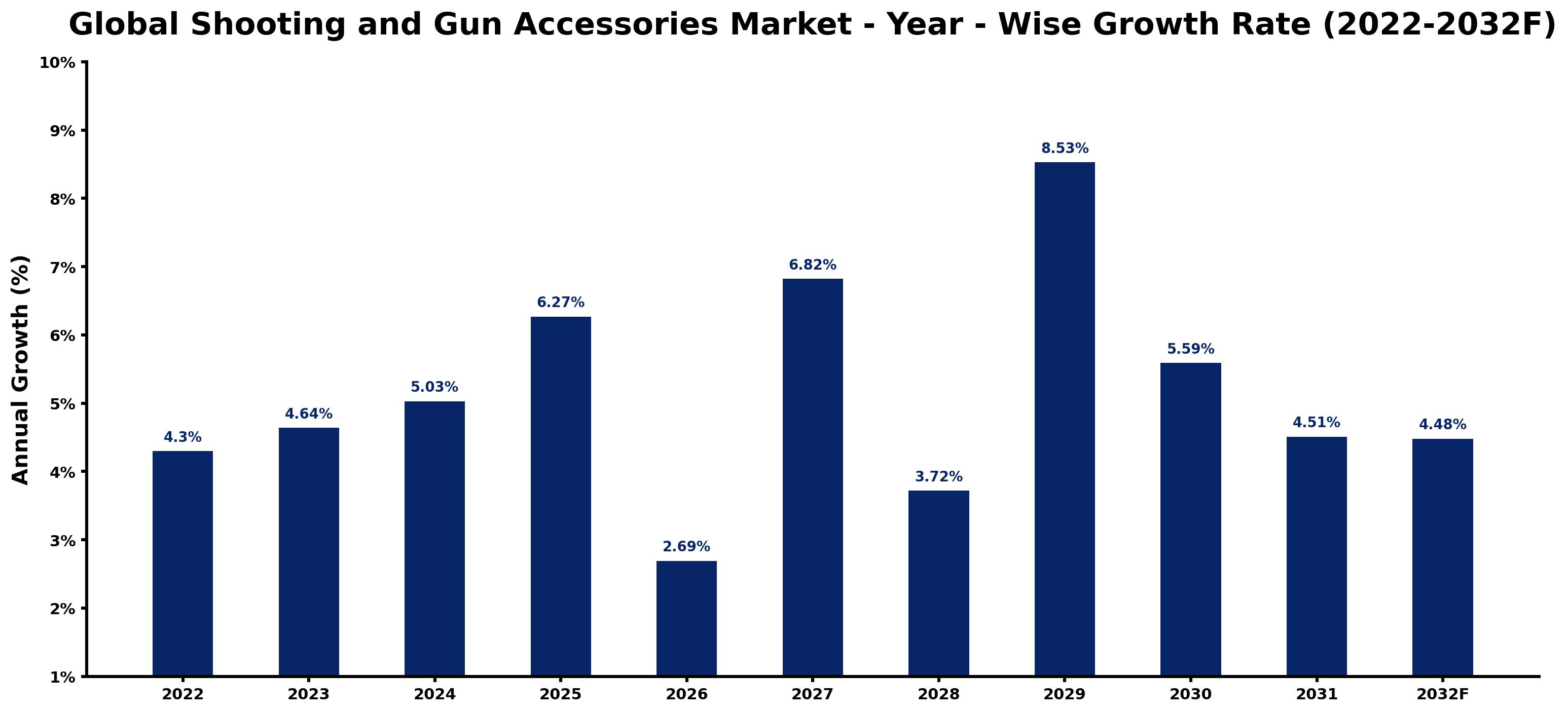Global Shooting and Gun Accessories Market Year-wise Growth Rate and Key Drivers