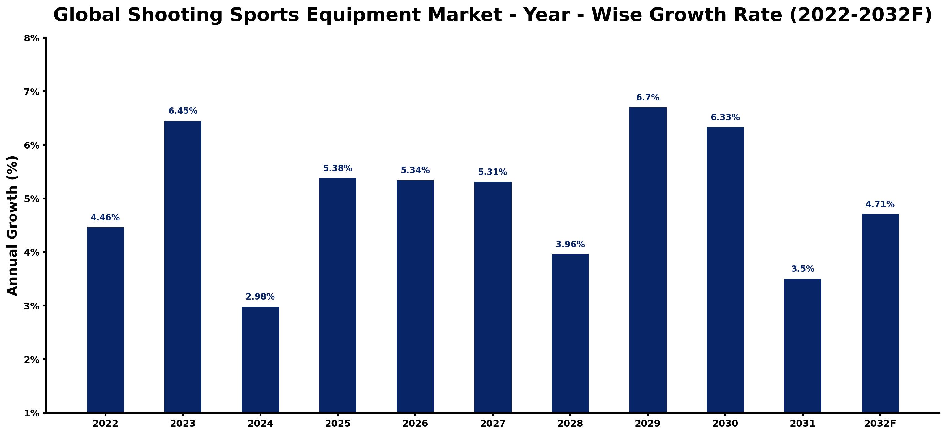 Global Shooting Sports Equipment Market Year-wise Growth Rate and Key Drivers
