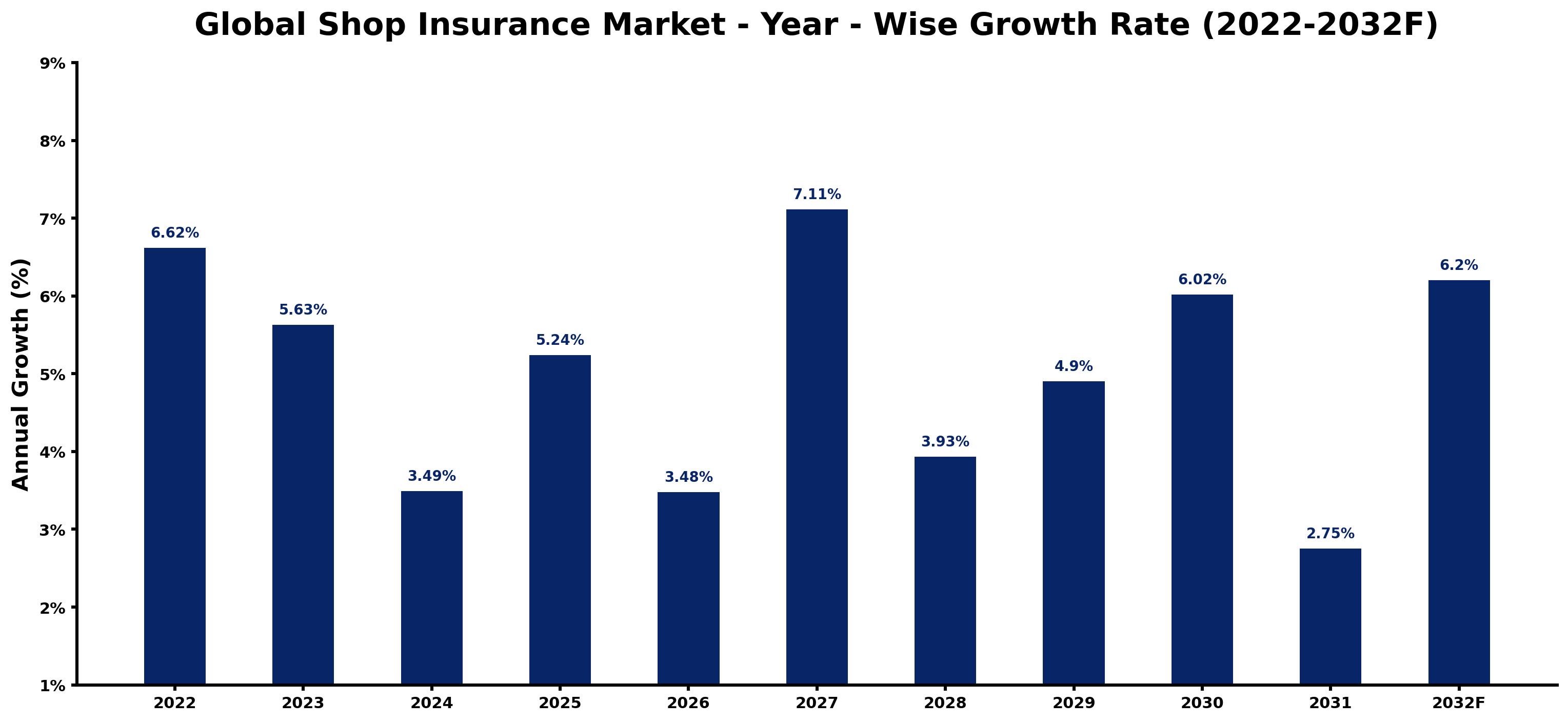 Global Shop Insurance Market Year-wise Growth Rate and Key Drivers