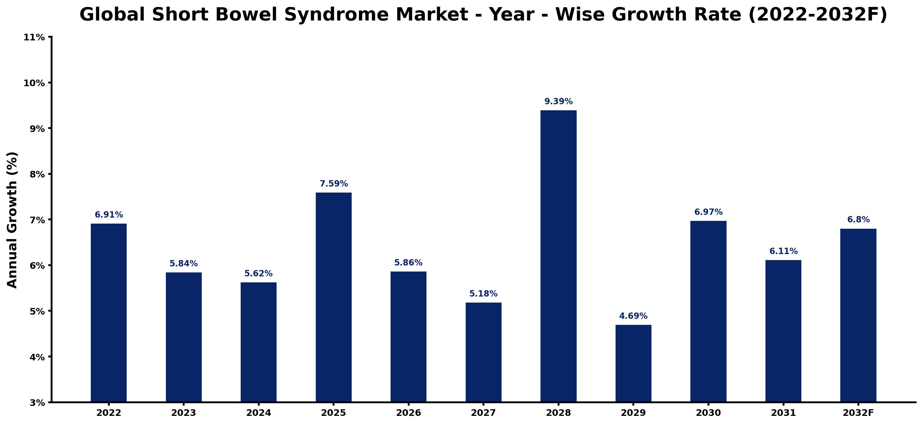 Global Short Bowel Syndrome Market Year-wise Growth Rate and Key Drivers