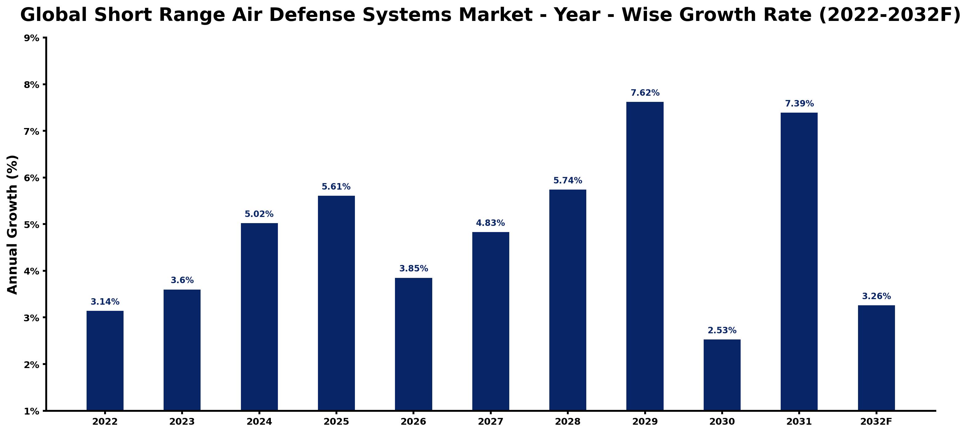 Global Short Range Air Defense Systems Market Year-wise Growth Rate and Key Drivers